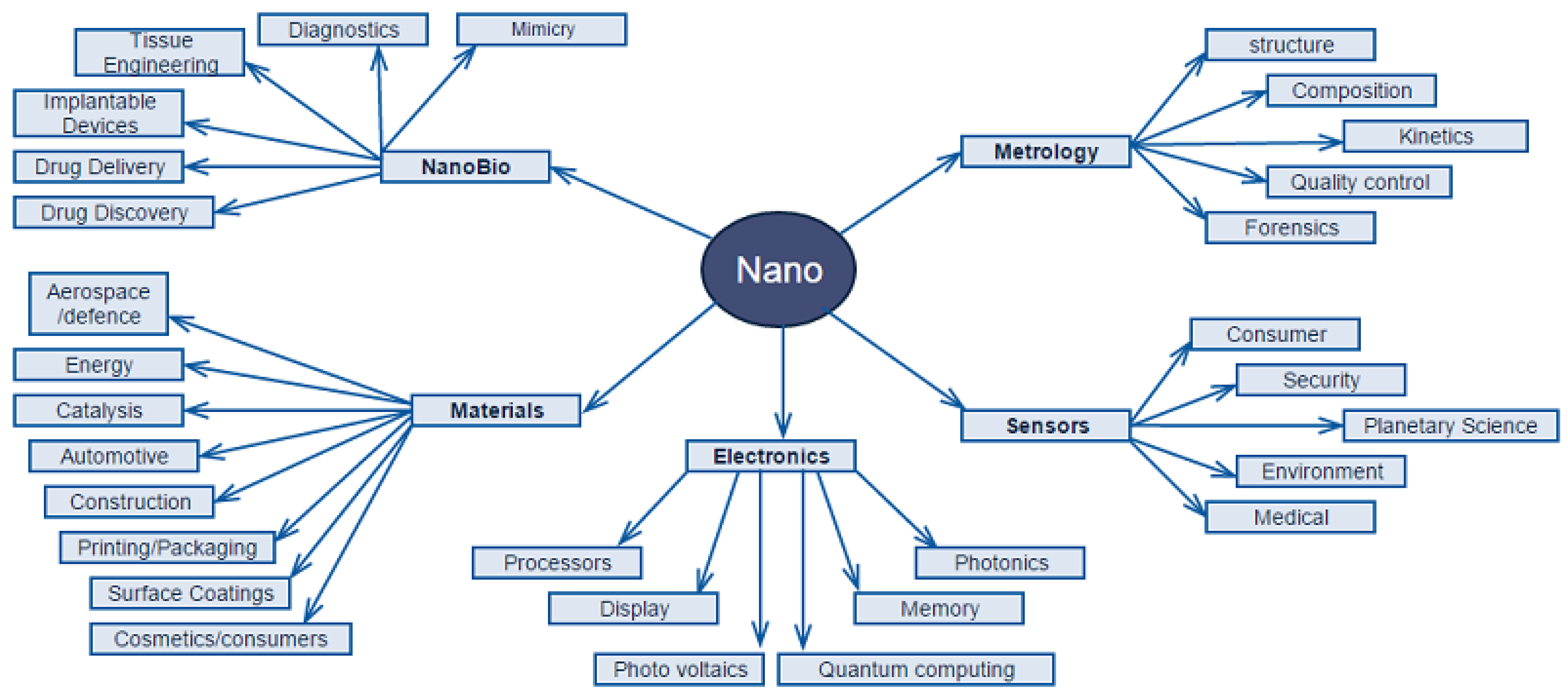 Application of Nanotechnology. Нанотехнологии - нанообщество схемы. Uses of Nanotechnology. Nanotechnology in industry.
