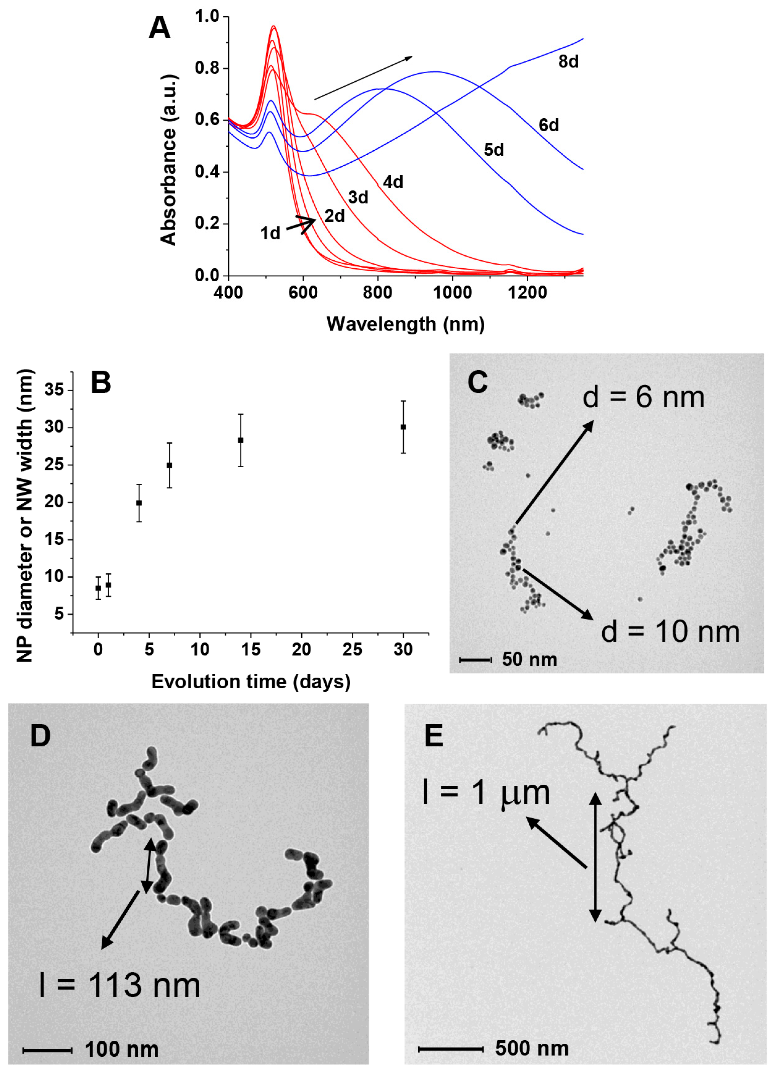 Nanomaterials 09 00622 g003