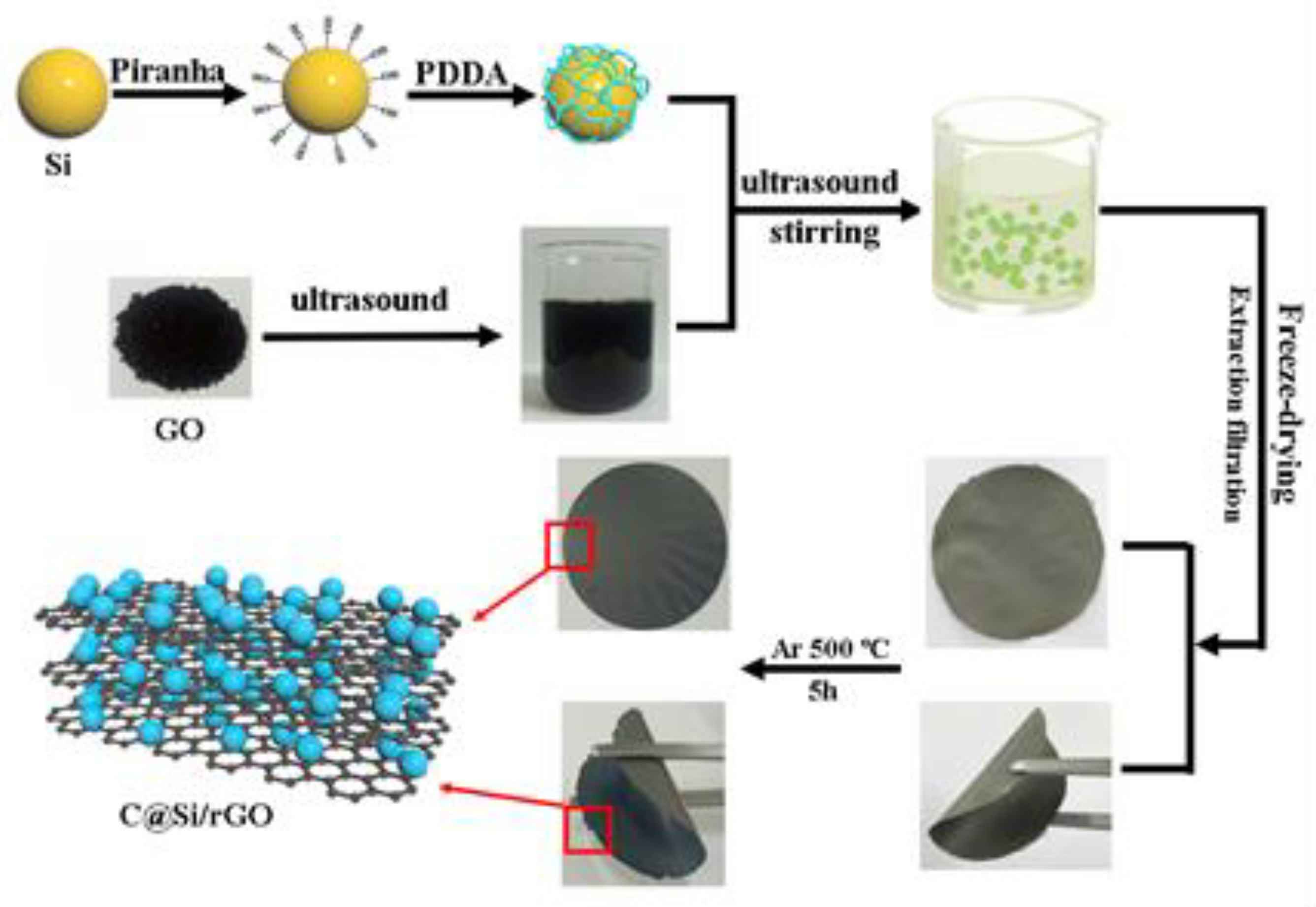 Dual Carbonaceous Materials Synergetic Protection Silicon as
