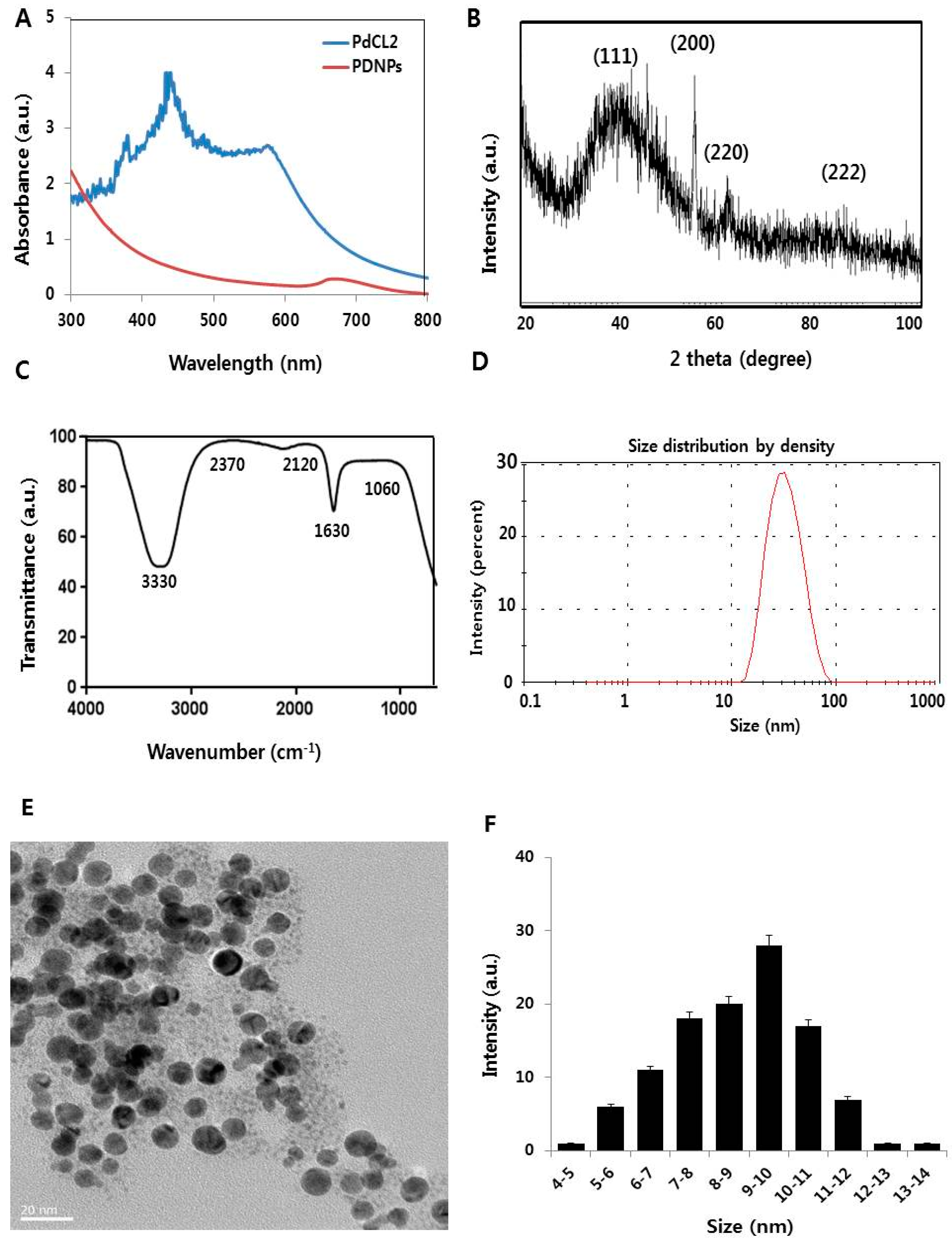 Nanomaterials Free Full Text Cytotoxicity And Transcriptomic Analyses Of Biogenic Palladium Nanoparticles In Human Ovarian Cancer Cells Skov3 Html
