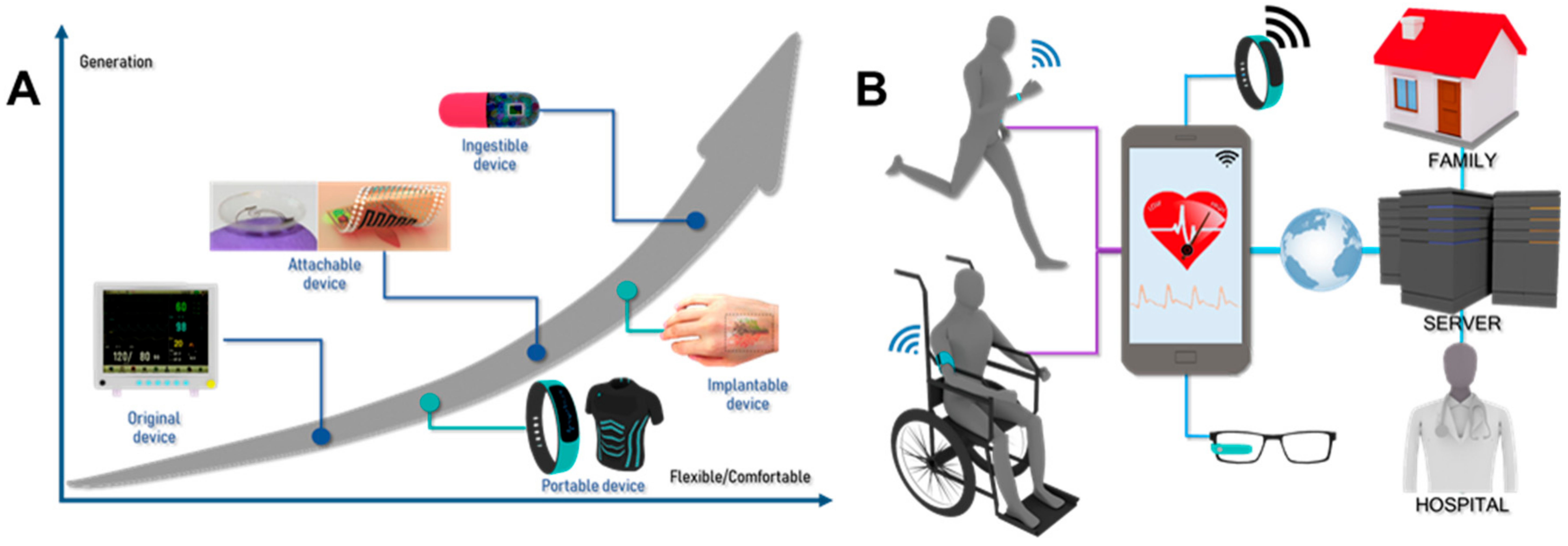 Hands Free Digital Workflow Wearable Devices