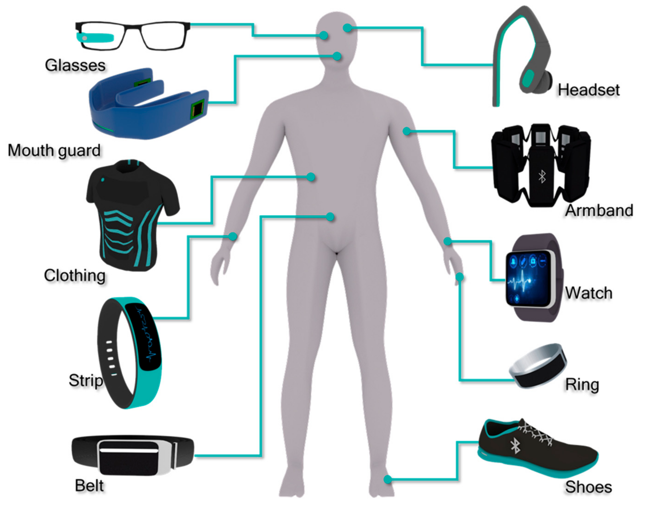 user research wearable devices