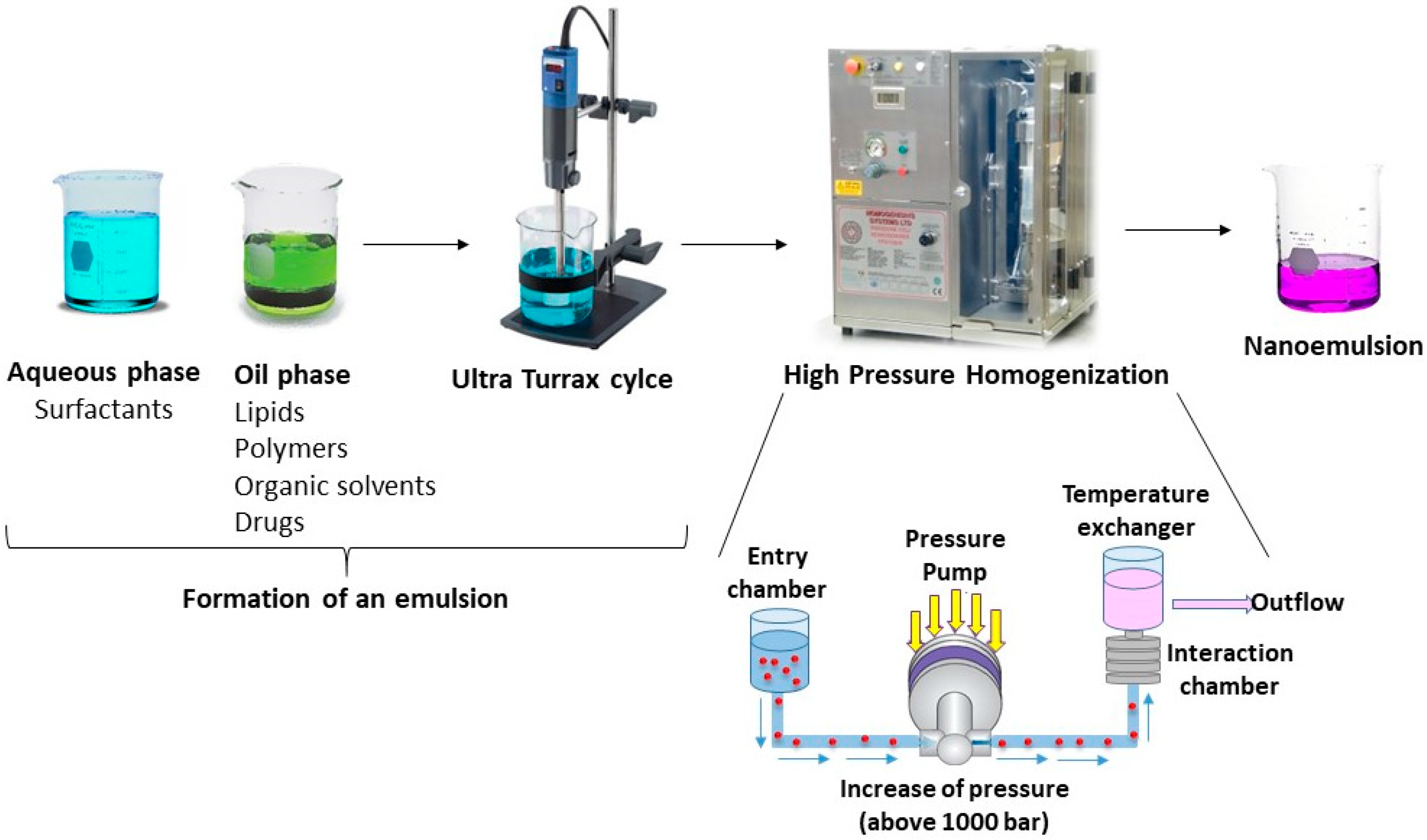 Nanoemulsion. Homogenization. Гомогенизация. Final Syrup homogenization Vessel 50.000l t08.
