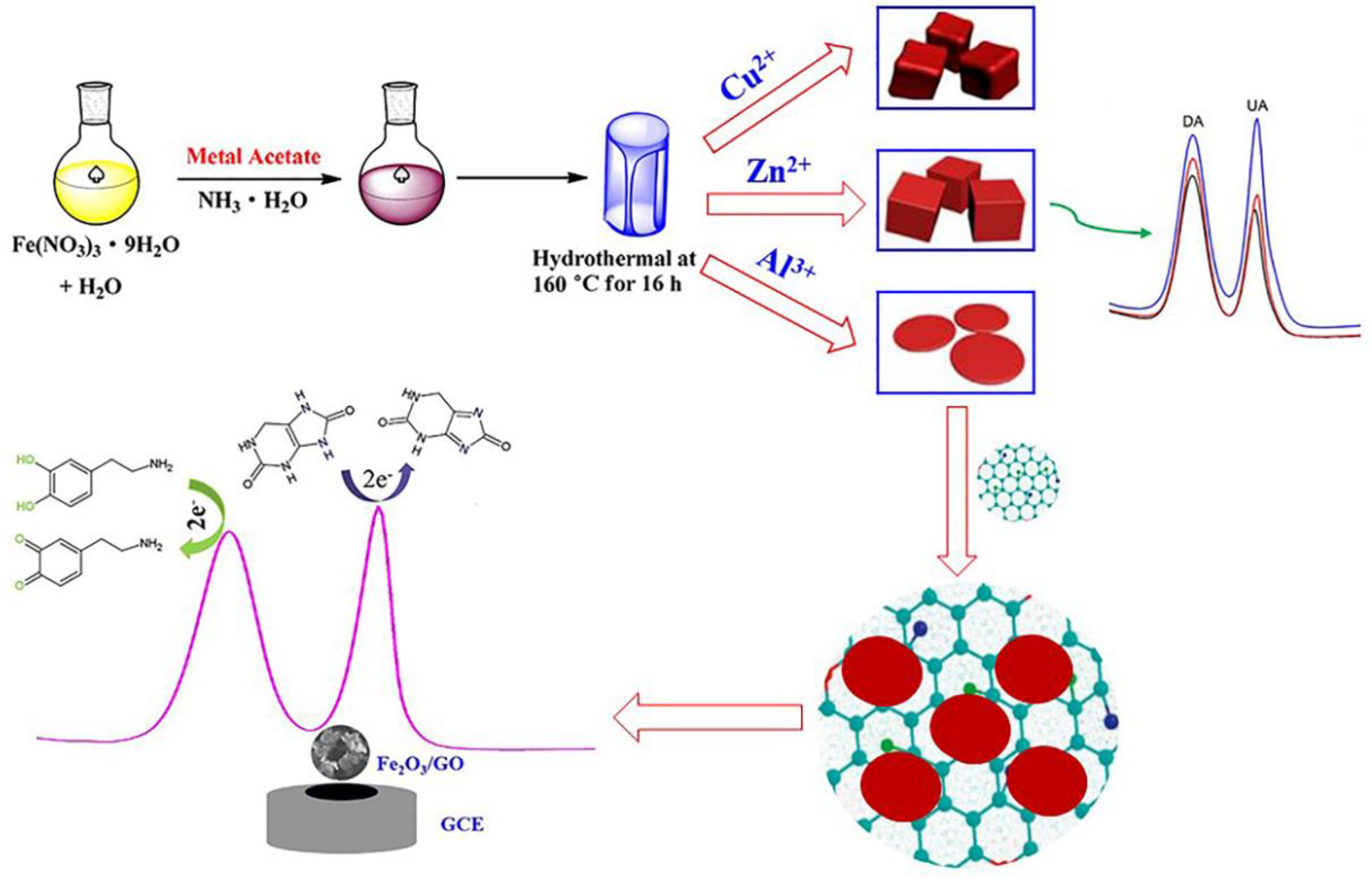 Nanomaterials Free FullText MorphologyDependent Electrochemical