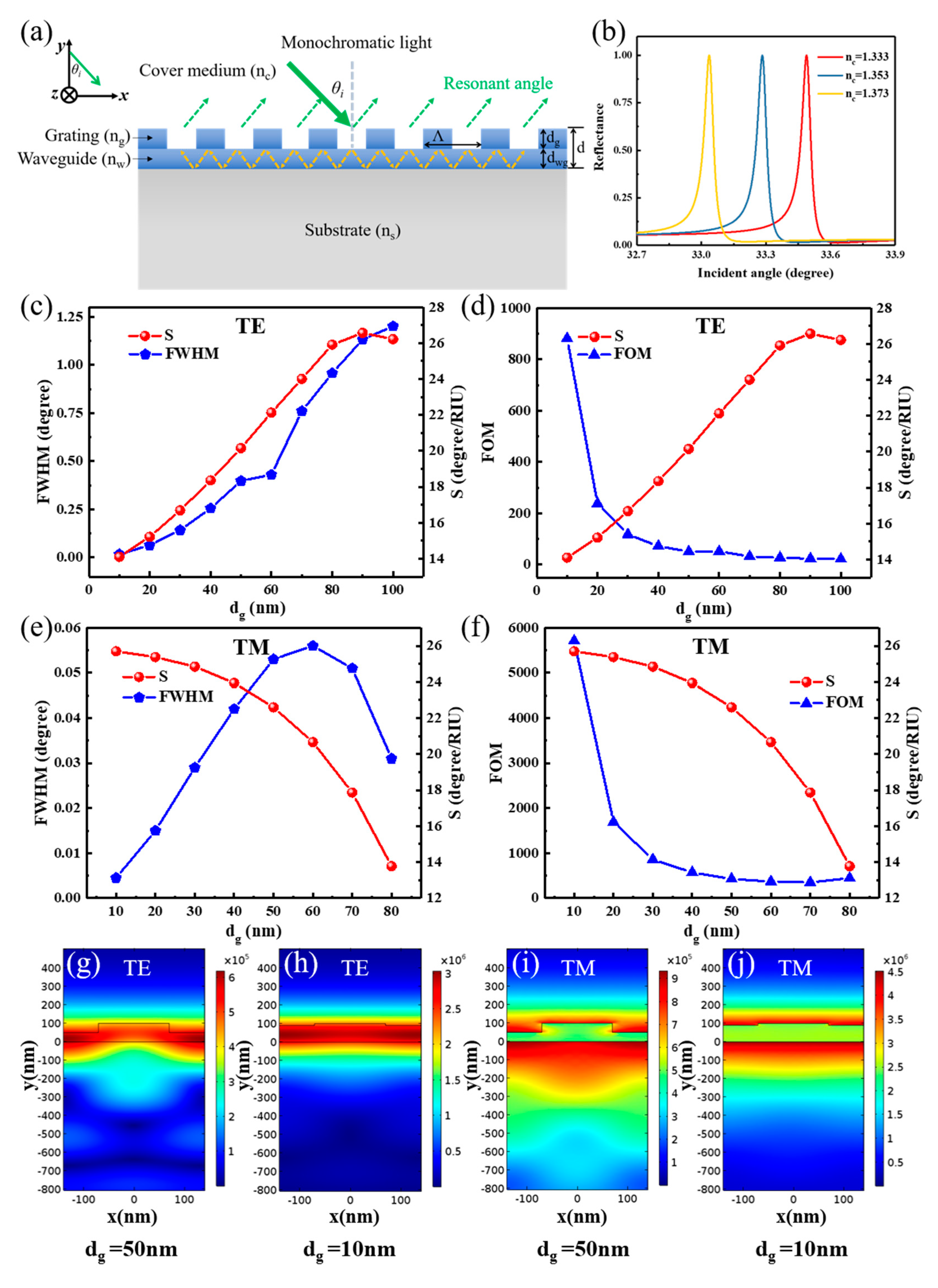 Nanomaterials | Free Full-Text | Guided Mode Resonance Sensors 