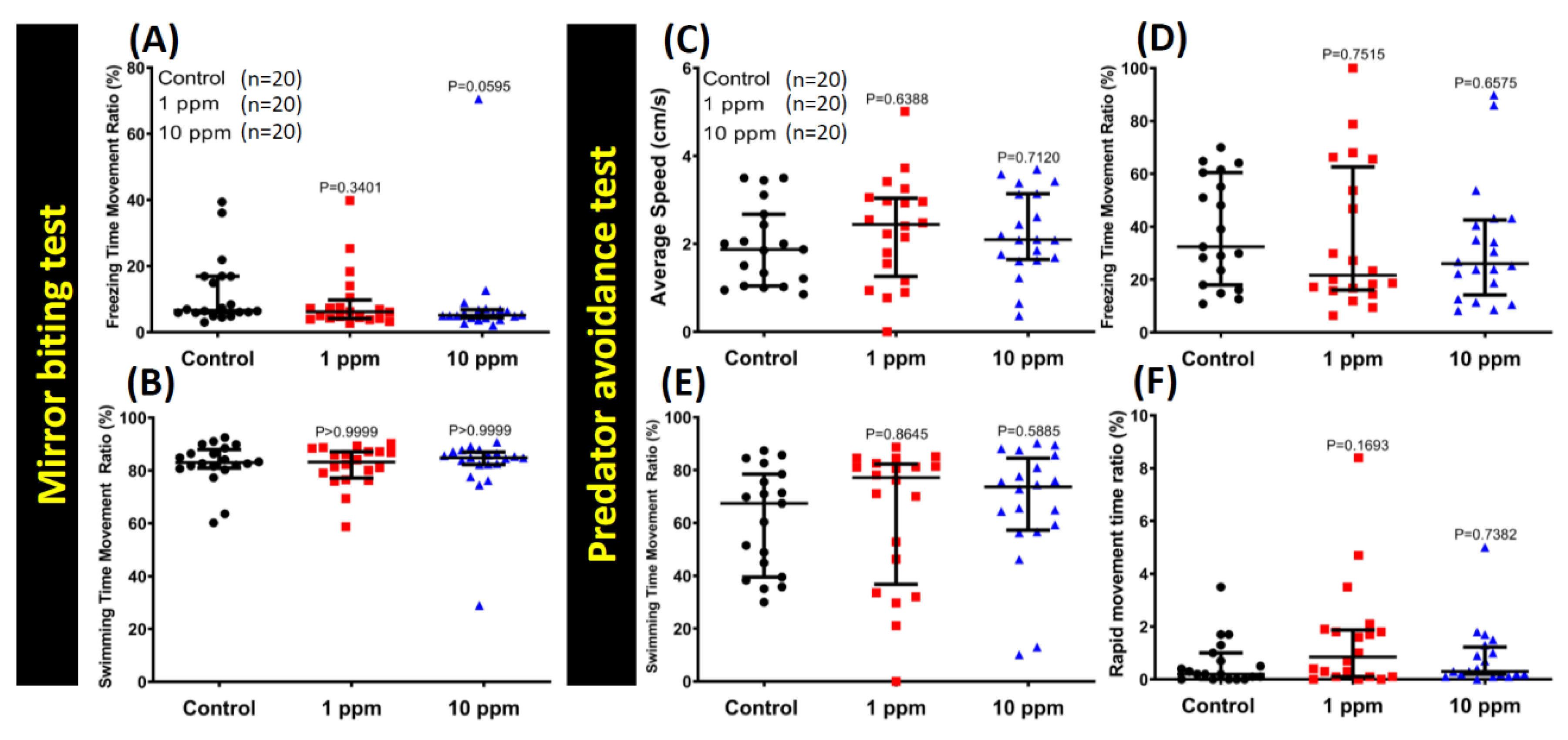Nanomaterials Free Full Text Ecotoxicity Assessment Of Fe3o4 Magnetic Nanoparticle Exposure In Adult Zebrafish At An Environmental Pertinent Concentration By Behavioral And Biochemical Testing Html Nanomaterials Free Full Text Ecotoxicity Assessment Of Fe3o4 Magnetic Nanoparticle Exposure In Adult Zebrafish At An Environmental Pertinent Concentration By Behavioral And Biochemical Testing Html