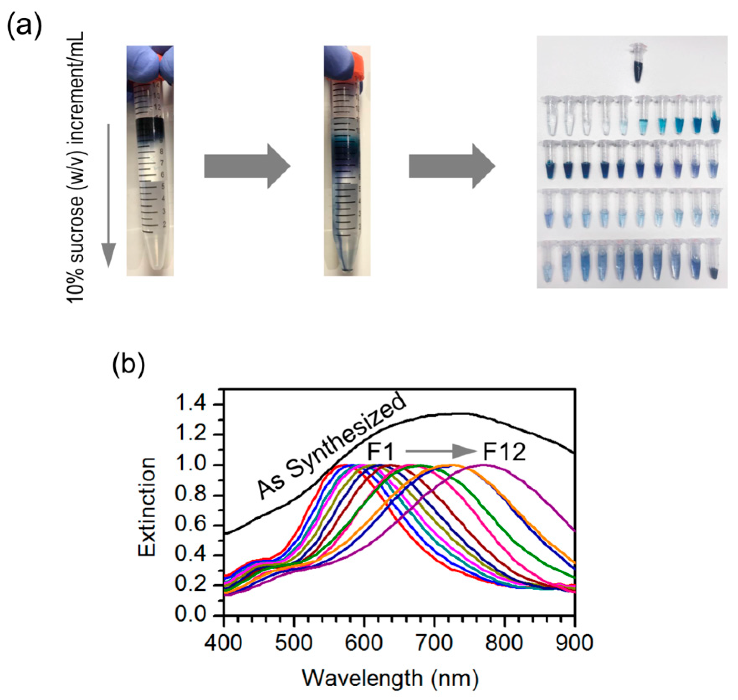 Nanomaterials Free Full Text Density Gradient Selection Of Colloidal Silver Nanotriangles For Assembling Dye Particle Plasmophores