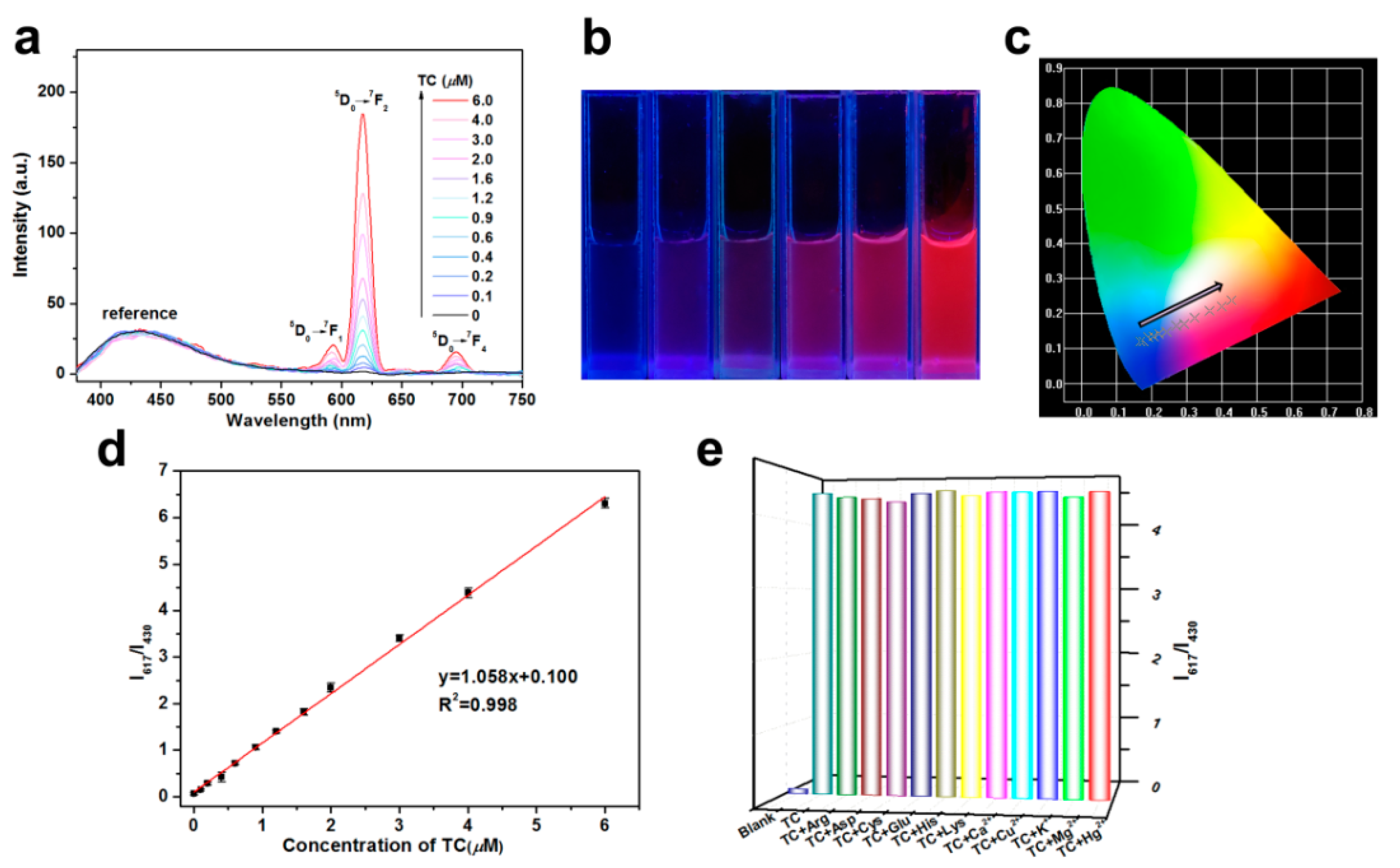 Nanomaterials Free FullText A Ratiometric Fluorescent NanoProbe