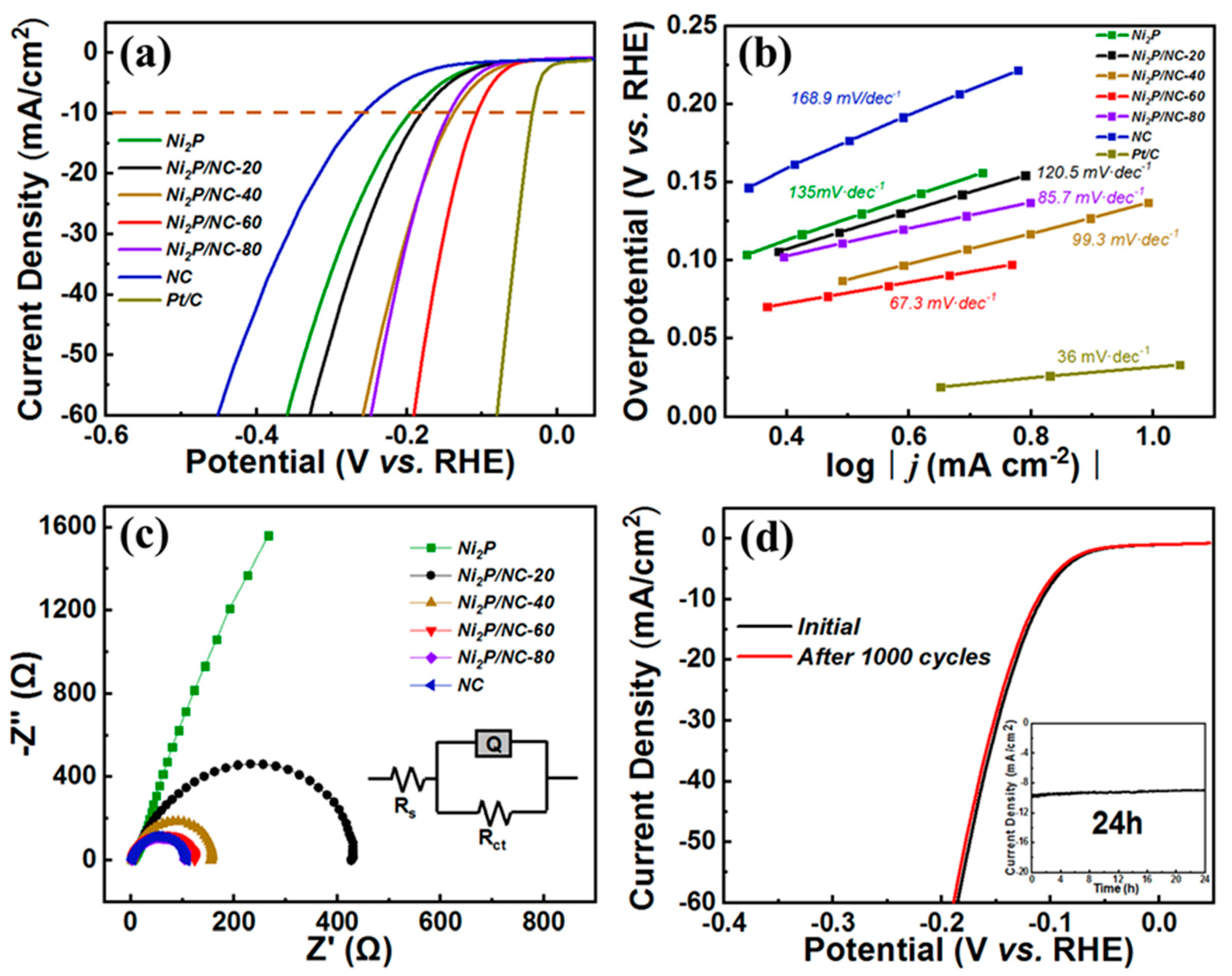 Nanomaterials Free Full Text Facile Synthesis Of Well Dispersed Ni2p On N Doped Nanomesh Carbon Matrix As A High Efficiency Electrocatalyst For Alkaline Hydrogen Evolution Reaction Html