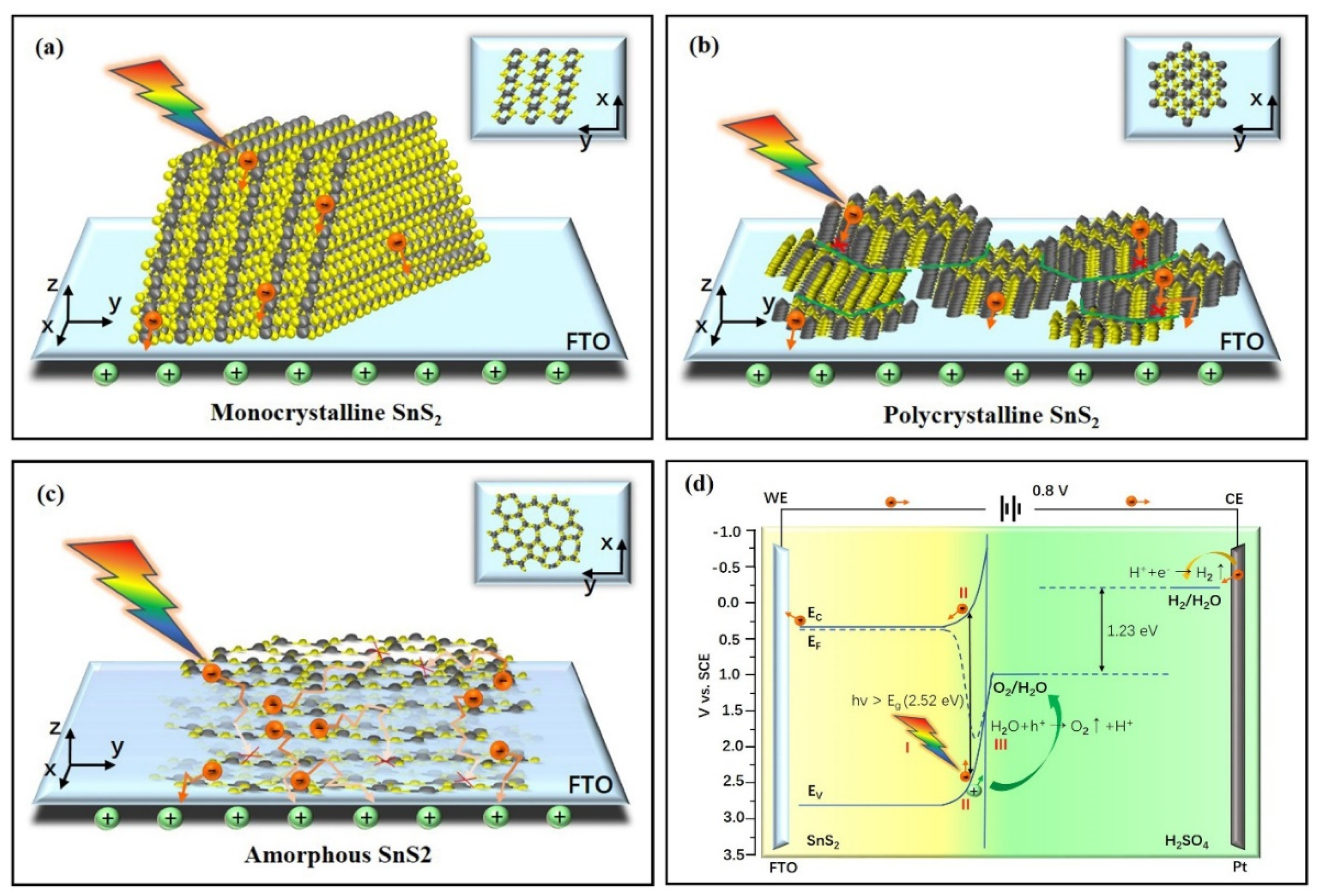 Partially Oxidized SnS2 Atomic Layers Achieving Efficient Visible