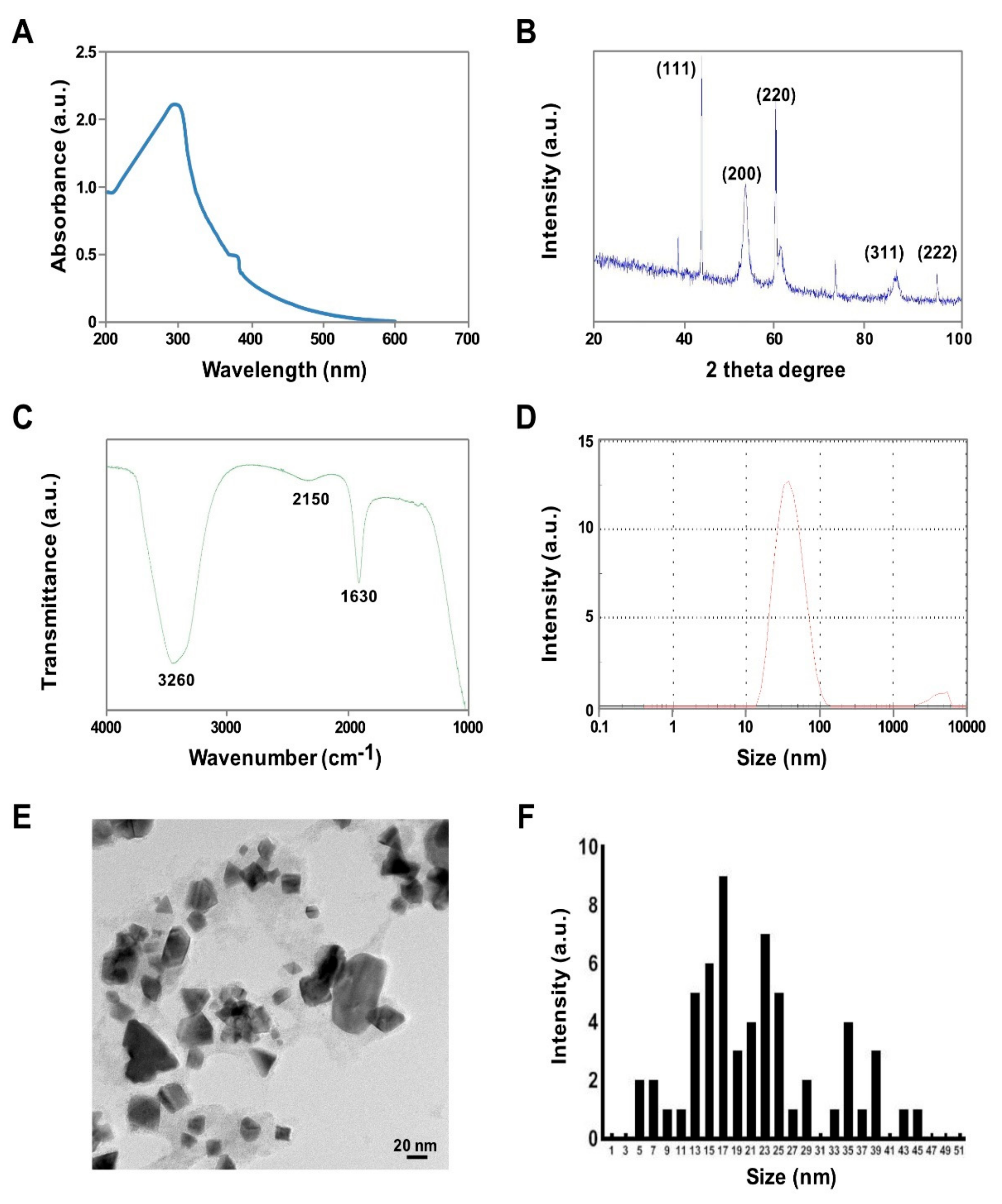 Nanomaterials Free Full Text Tangeretin Assisted Platinum Nanoparticles Enhance The Apoptotic Properties Of Doxorubicin Combination Therapy For Osteosarcoma Treatment Html