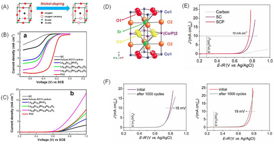 Recent Advances in Oxygen Electrocatalysts Based on