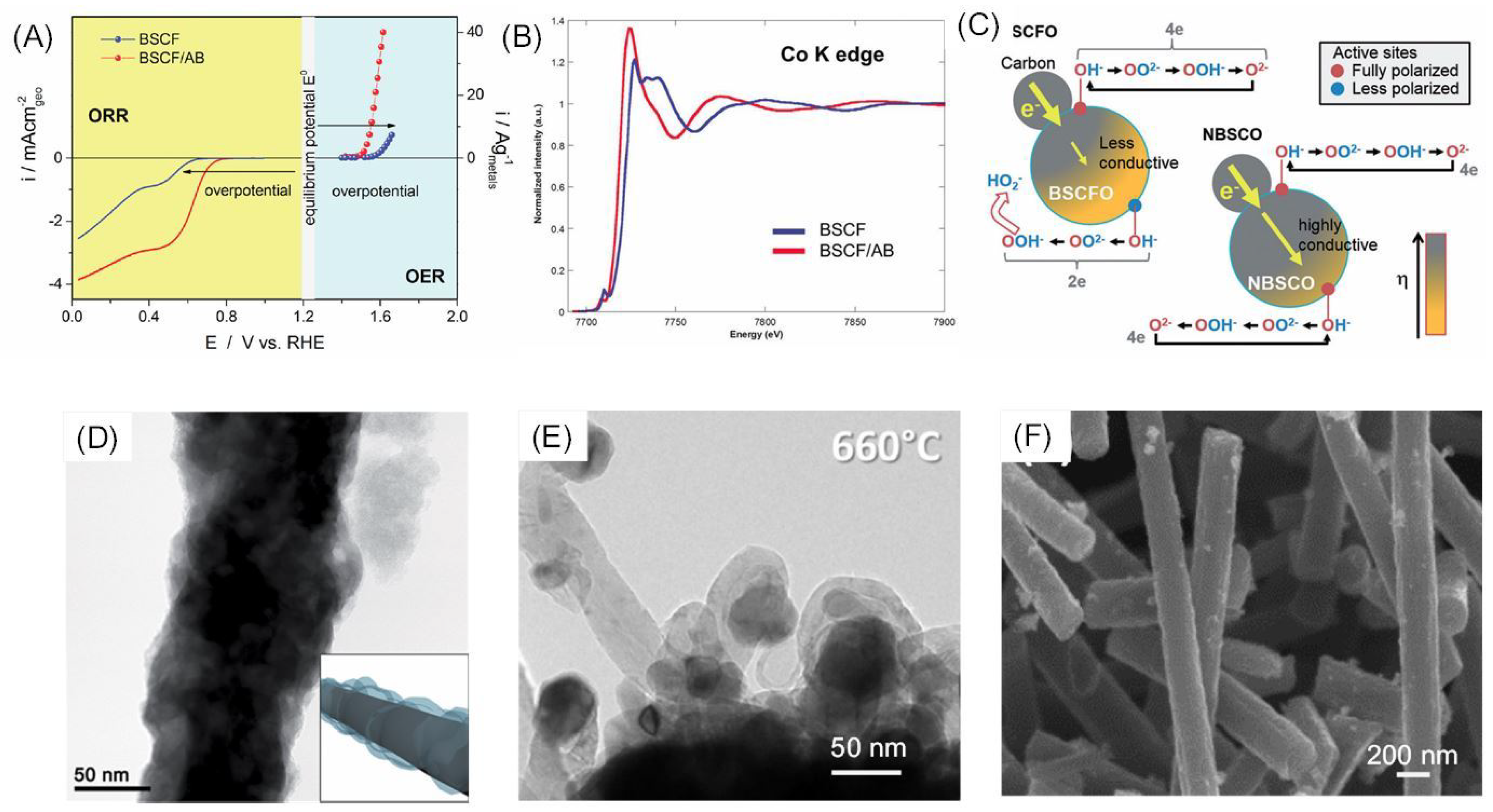 Recent Advances in Oxygen Electrocatalysts Based on Recent Advances in Oxygen Electrocatalysts Based on
