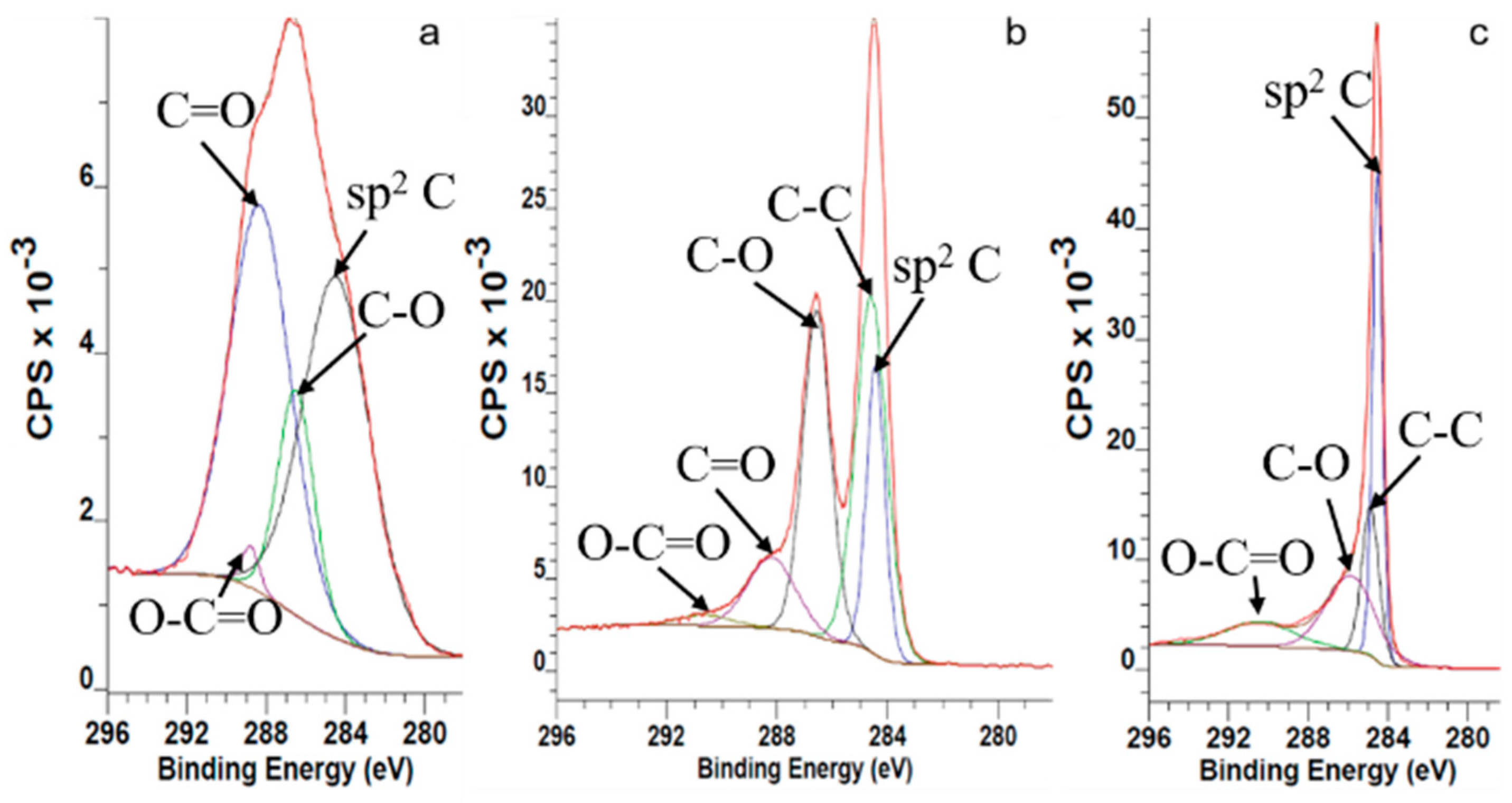 Nanomaterials Free Full Text Structural Characterization Of Graphene Oxide Surface Functional Groups And Fractionated Oxidative Debris Html