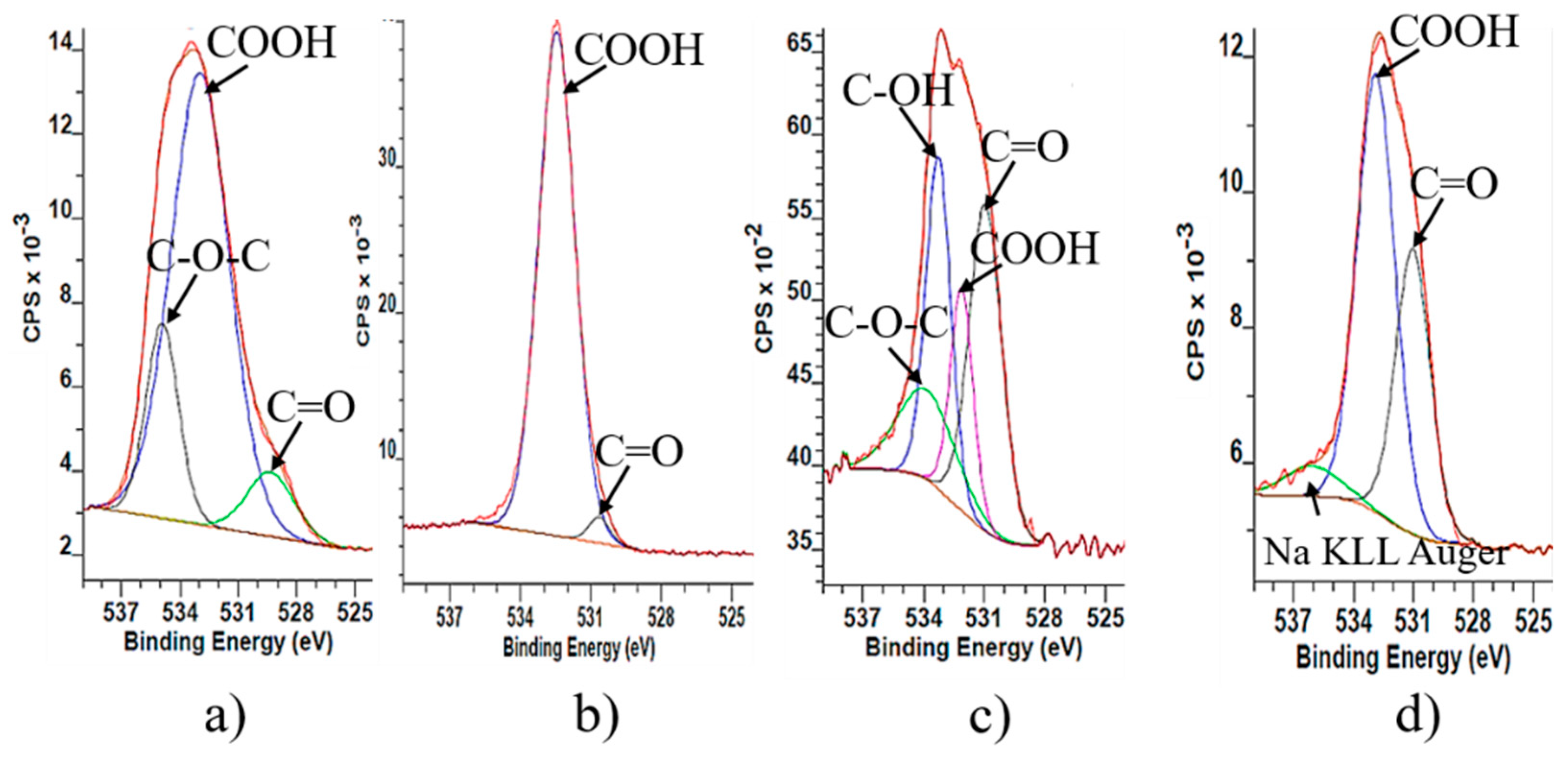 Nanomaterials Free Full Text Structural Characterization Of Graphene Oxide Surface Functional Groups And Fractionated Oxidative Debris Html