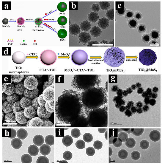 Synthesis and Electrochemical Energy Storage Applications of Synthesis and Electrochemical Energy Storage Applications of