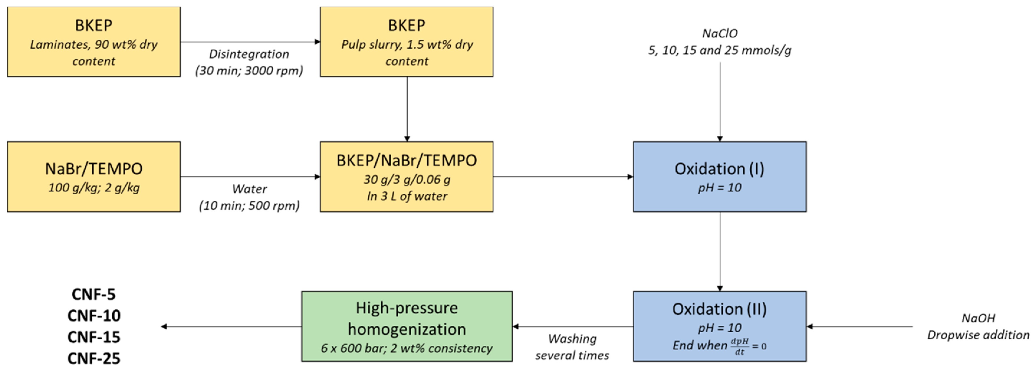 Nanomaterials Free Full Text Tempo Oxidized Cellulose Nanofibers A Potential Bio Based Superabsorbent For Diaper Production Html