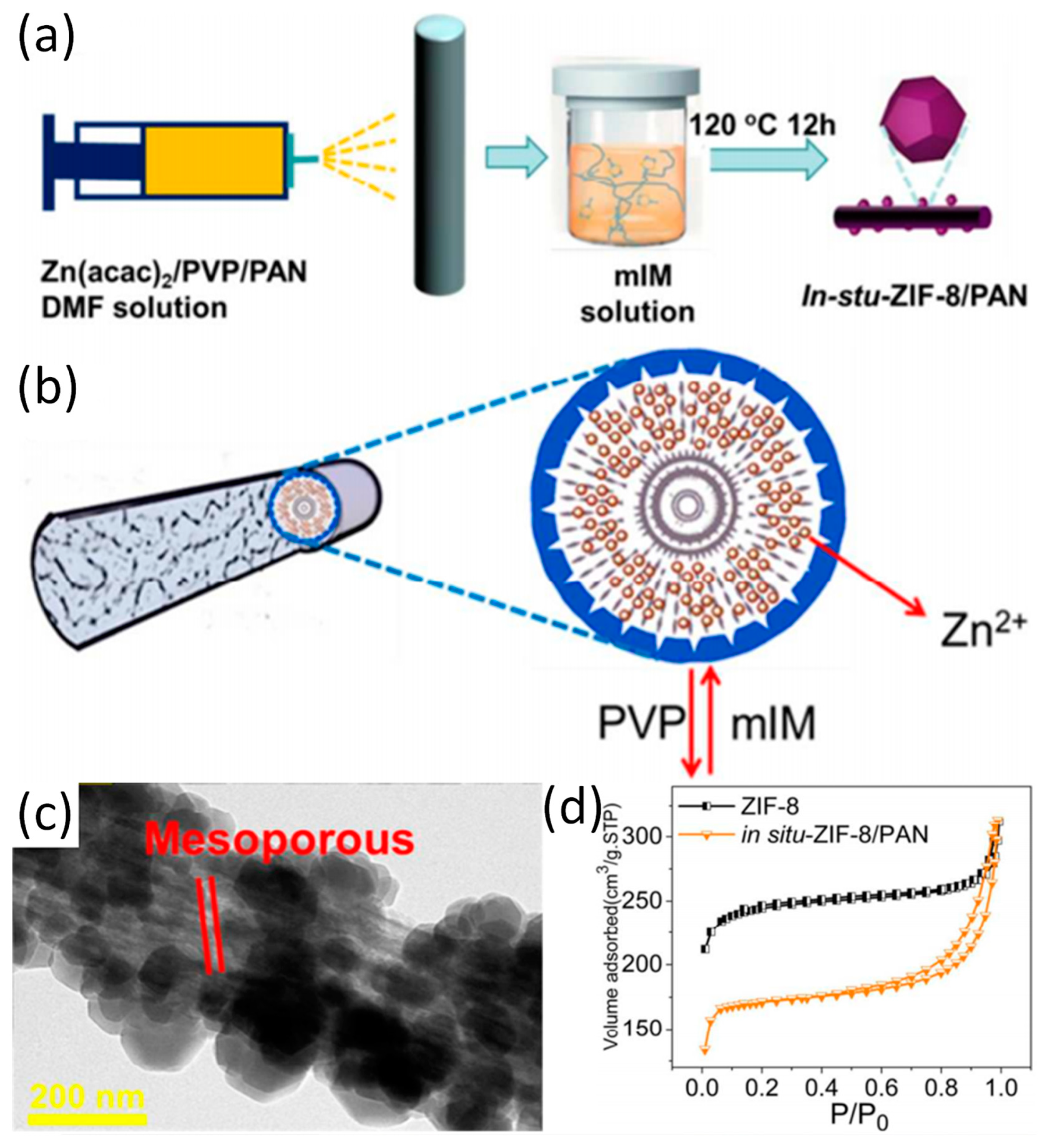 Nanomaterials Free Full Text Development And Applications Of Mofs Derivative One Dimensional Nanofibers Via Electrospinning A Mini Review Html