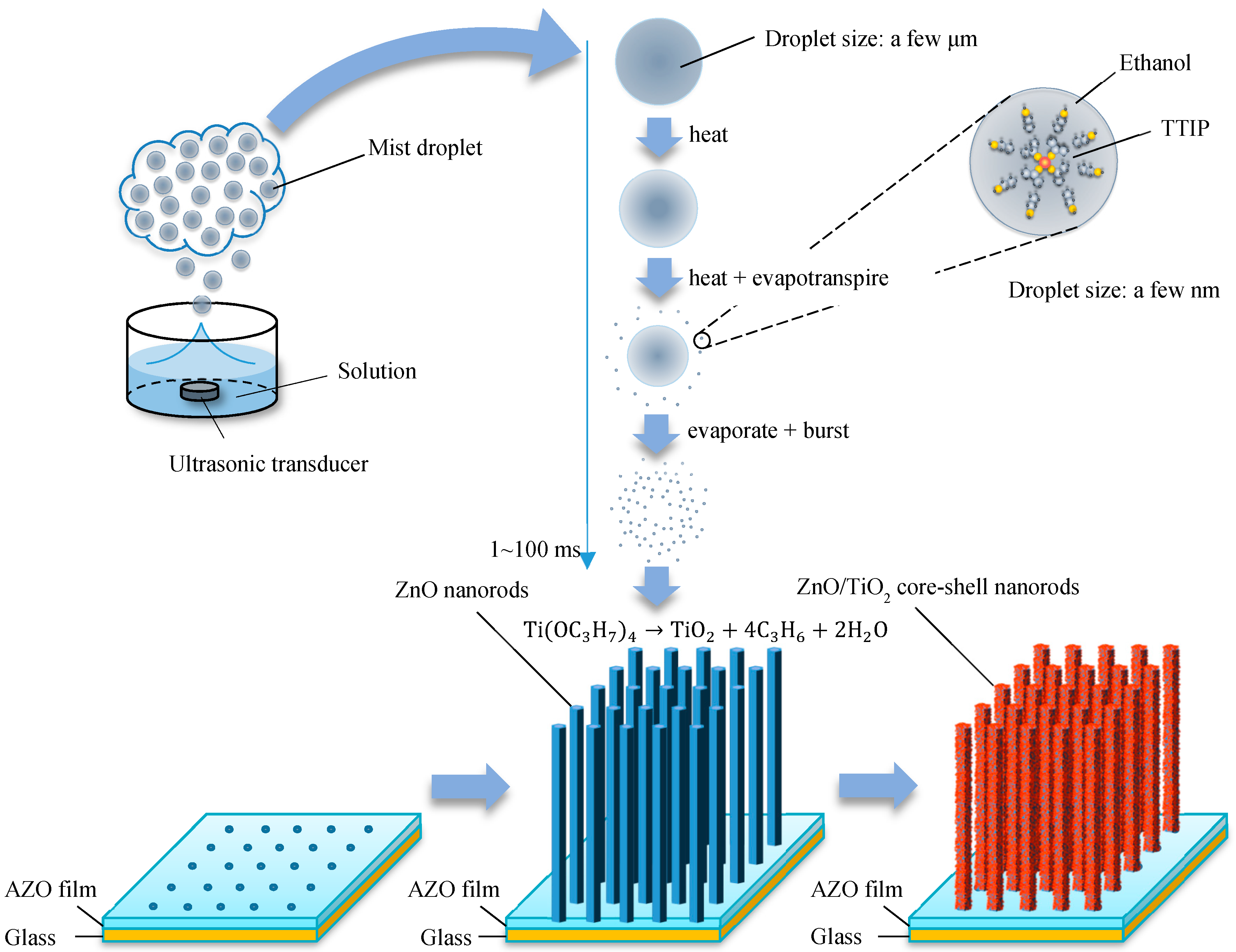 Nanomaterials Free FullText TiO2 Coated ZnO Nanorods by Mist