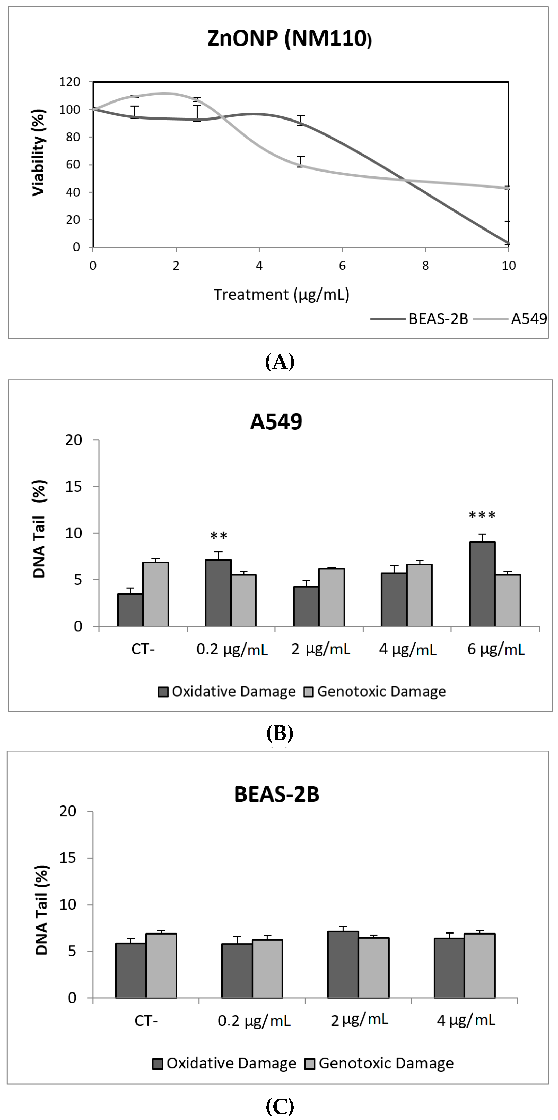 Nanomaterials | Free Full-Text | The Comet Assay as a Tool to Detect the Genotoxic Potential of Nanomaterials Nanomaterials | Free Full-Text | The Comet Assay as a Tool to Detect the Genotoxic Potential of Nanomaterials
