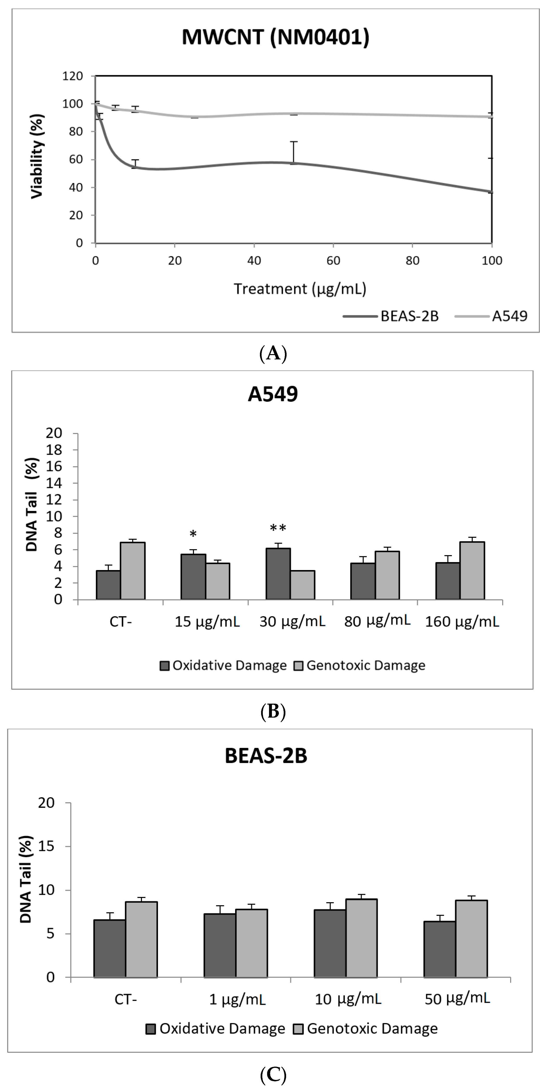 Nanomaterials | Free Full-Text | The Comet Assay as a Tool to Detect the Genotoxic Potential of Nanomaterials Nanomaterials | Free Full-Text | The Comet Assay as a Tool to Detect the Genotoxic Potential of Nanomaterials