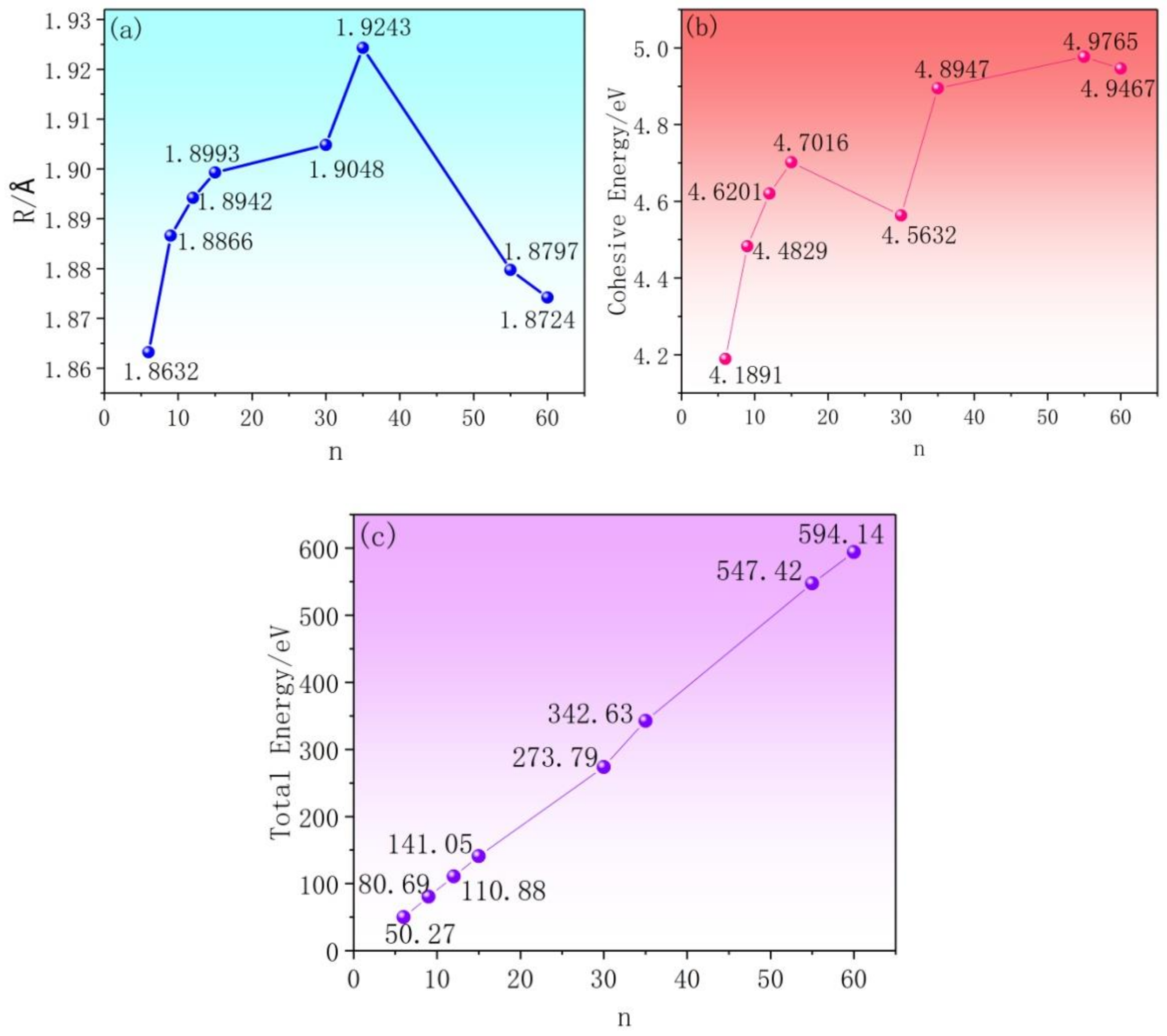 Nanomaterials | Free Full-Text | Structural Evolution of AlN Nanoclusters and the Elemental Chemisorption Characteristics: Atomistic Insight | HTML MDPI