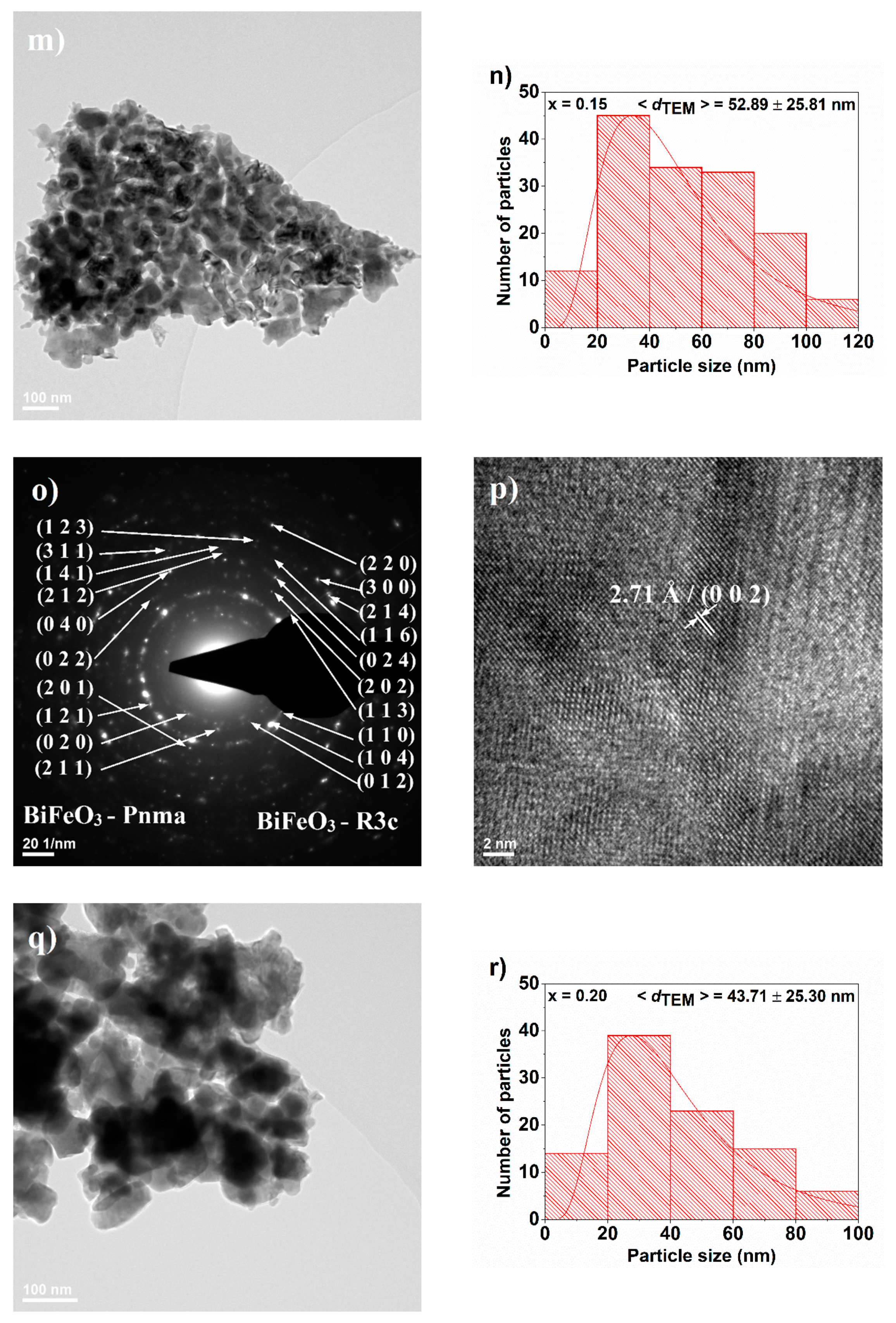 Nanomaterials Free Full Text Bi1 Xeuxfeo3 Powders Synthesis Characterization Magnetic And Photoluminescence Properties Html