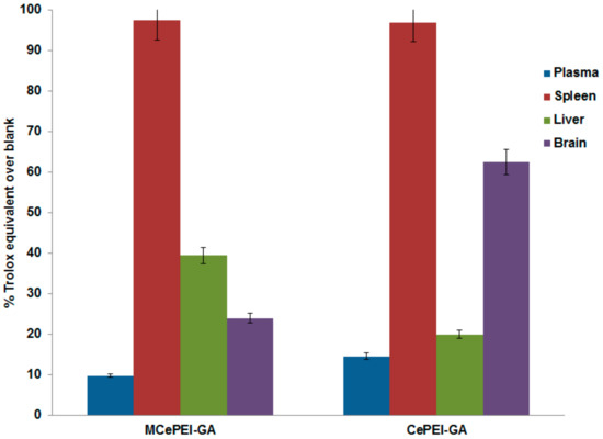 In Vitro and In Vivo Antioxidant Activity of the New Magnetic-Cerium ...