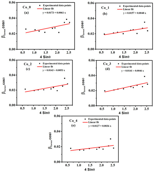 Nanomaterials Free Full Text Impact Of Co2 Substitution On Microstructure And Magnetic Properties Of Coxzn1 Xfe2o4 Nanoparticles Html