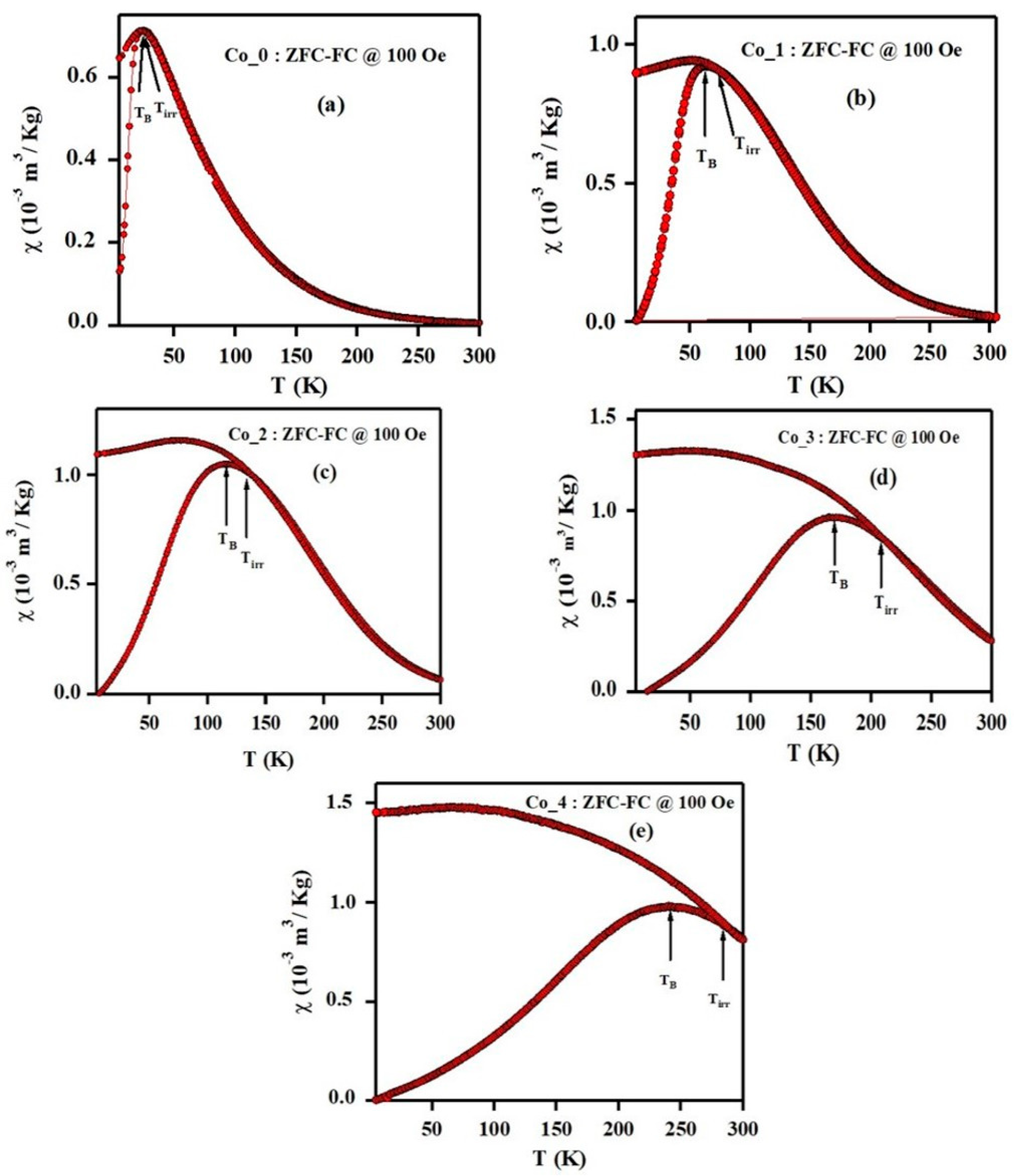 Nanomaterials Free Full Text Impact Of Co2 Substitution On Microstructure And Magnetic Properties Of Coxzn1 Xfe2o4 Nanoparticles Html