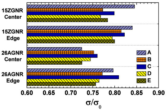 RGセット Effects of Divacancy and Extended Line Defects on the