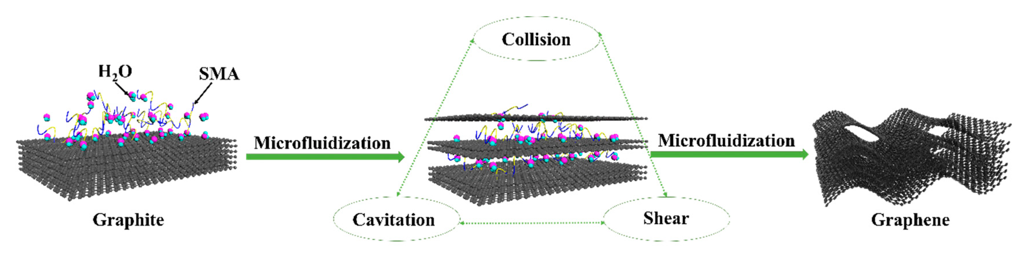 SMAAssisted Exfoliation of Graphite by Microfluidization for Efficient