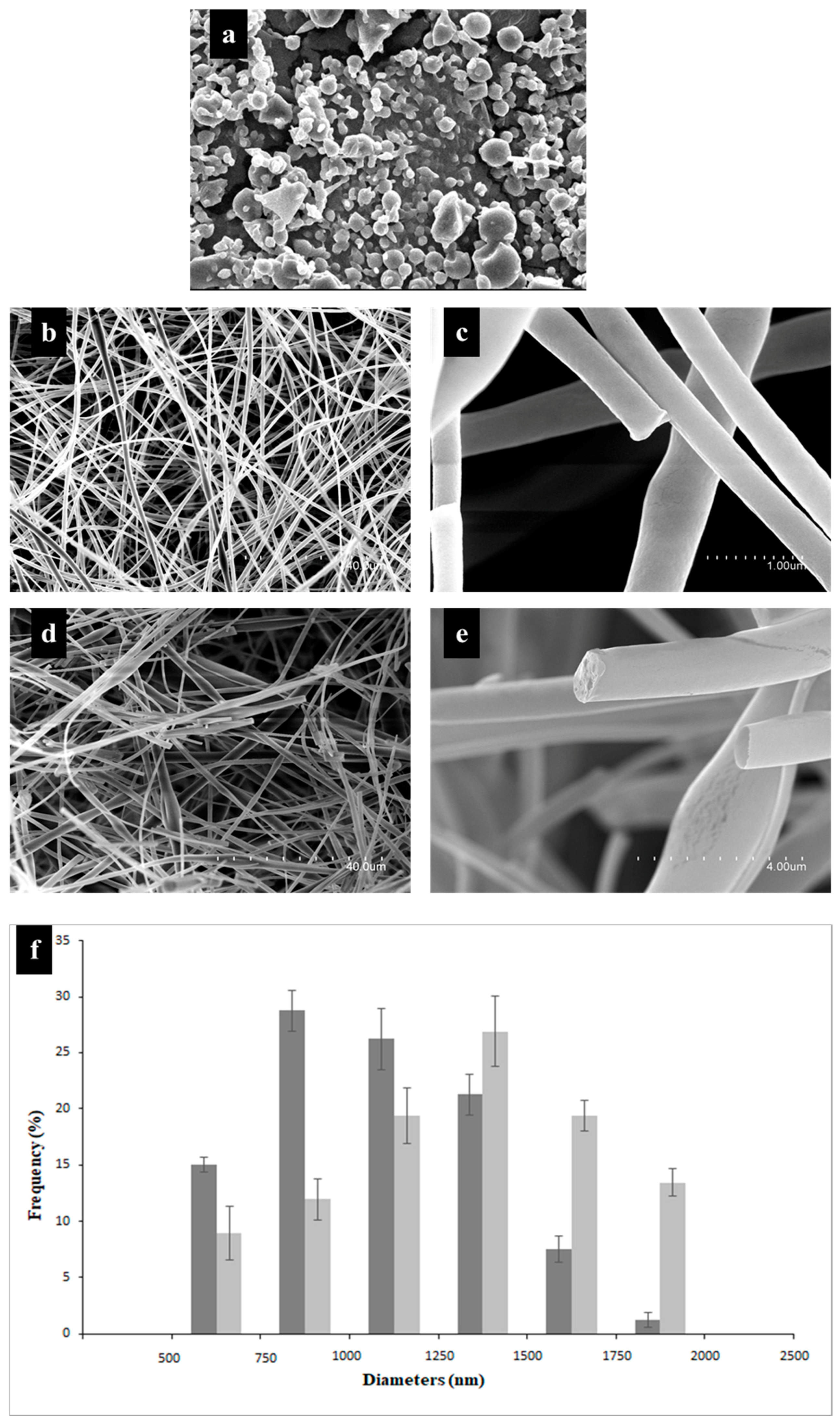 Nanomaterials Free Full Text Micro And Nanostructures Of Agave Fructans To Stabilize Compounds Of High Biological Value Via Electrohydrodynamic Processing Html