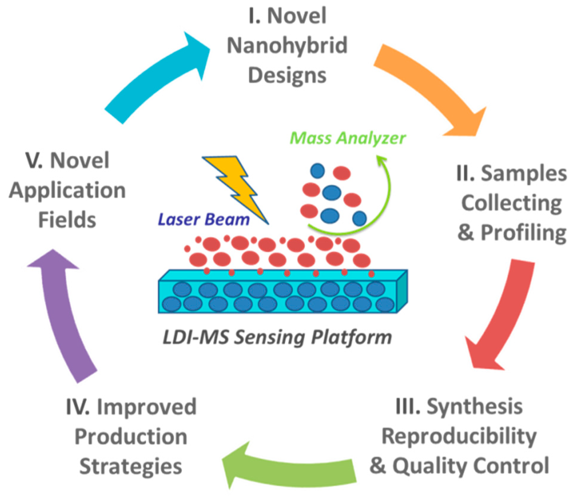 Combination Of Magnetic Beads Based Multiple Metal Nanoparticles Labeling With Hybridization Chain Reaction Amplification For Simultaneous Detection O Magnetic Beads Mass Spectrometry Chain Reaction