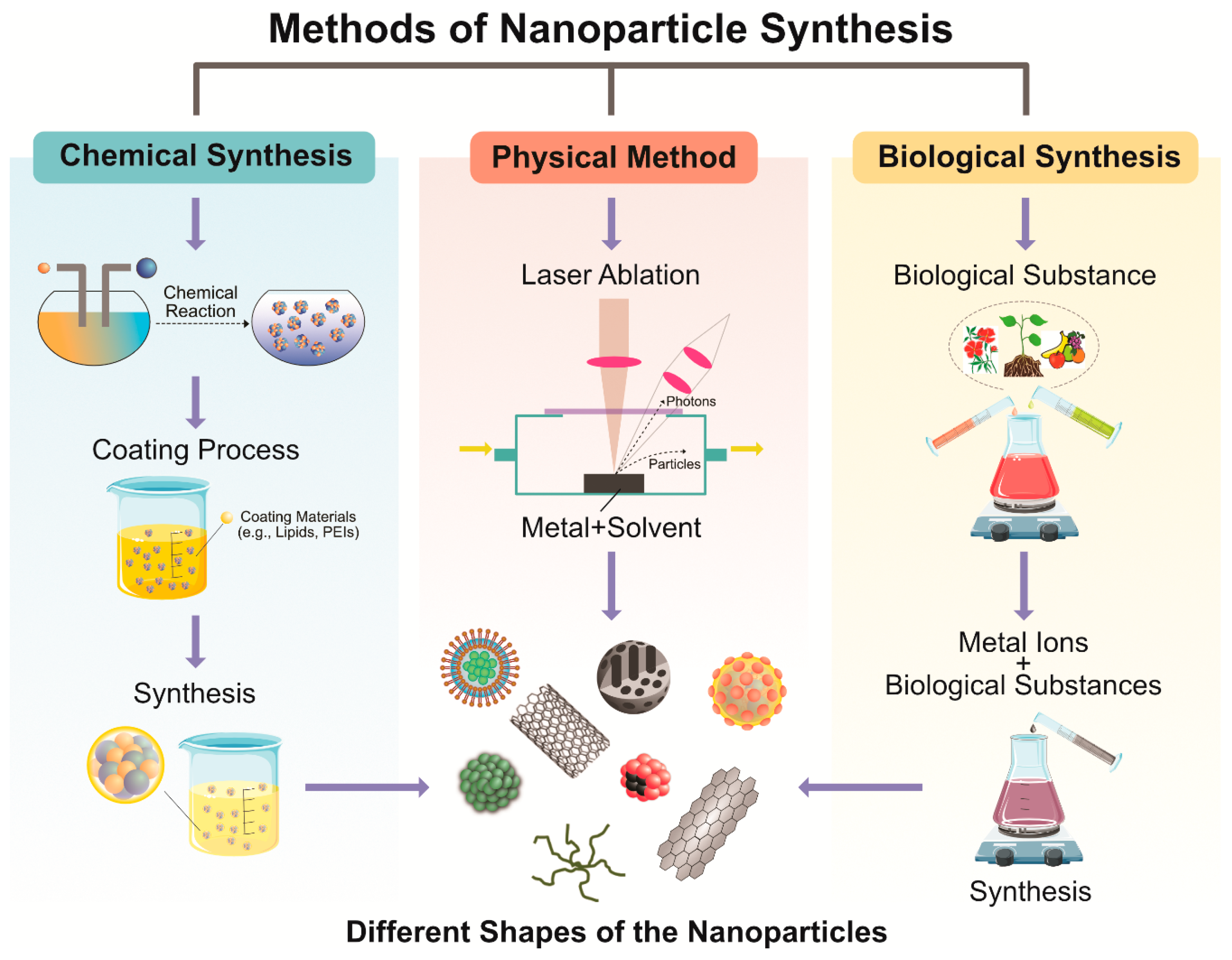 preparation of nanoparticles