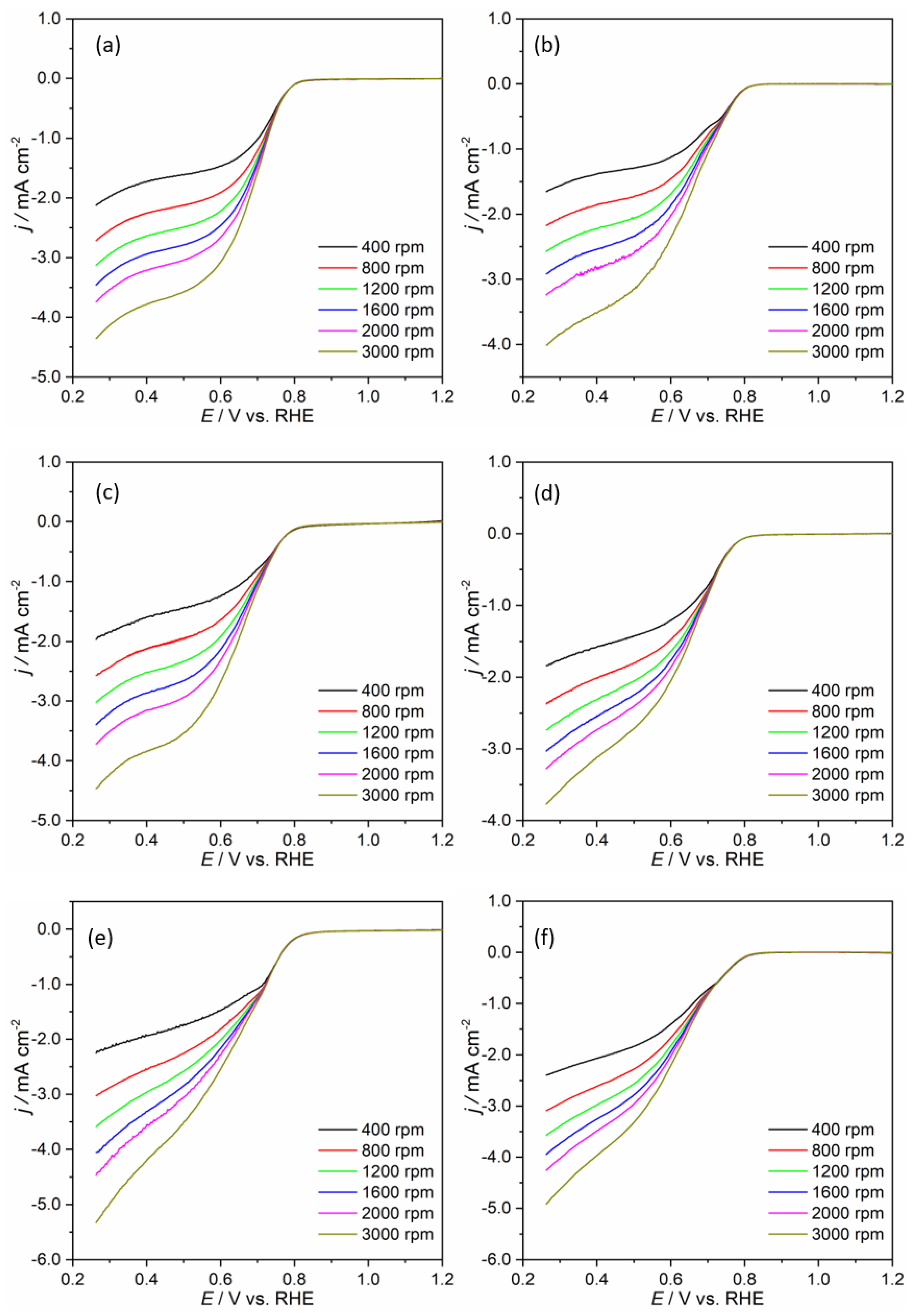 Nanomaterials Free Full Text Upgrading The Properties Of Reduced Graphene Oxide And Nitrogen Doped Reduced Graphene Oxide Produced By Thermal Reduction Toward Efficient Orr Electrocatalysts Html