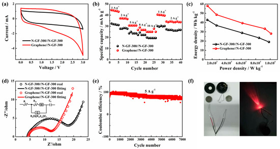 Nanomaterials Free Full Text N Doped Modified Graphene Fe2o3 Nanocomposites As High Performance Anode Material For Sodium Ion Storage Html