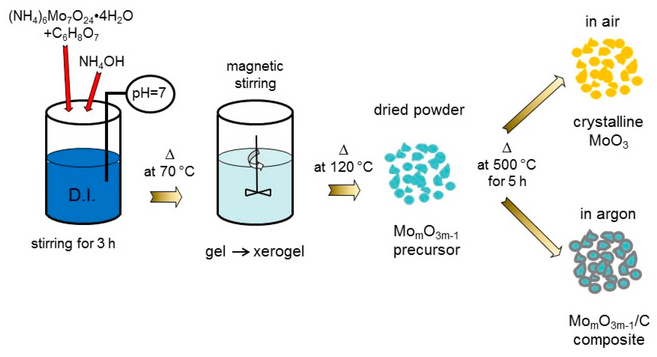 Nanomaterials 10 00008 sch001 Nanomaterials 10 00008 sch001