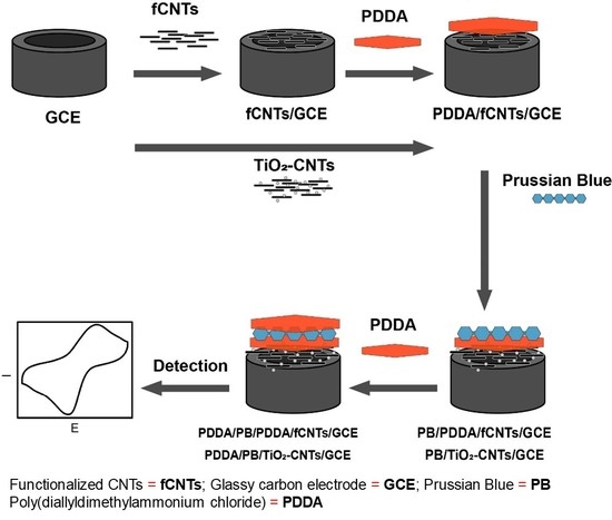 Nanomaterials Free Full Text Nanomaterials Free Full Text
