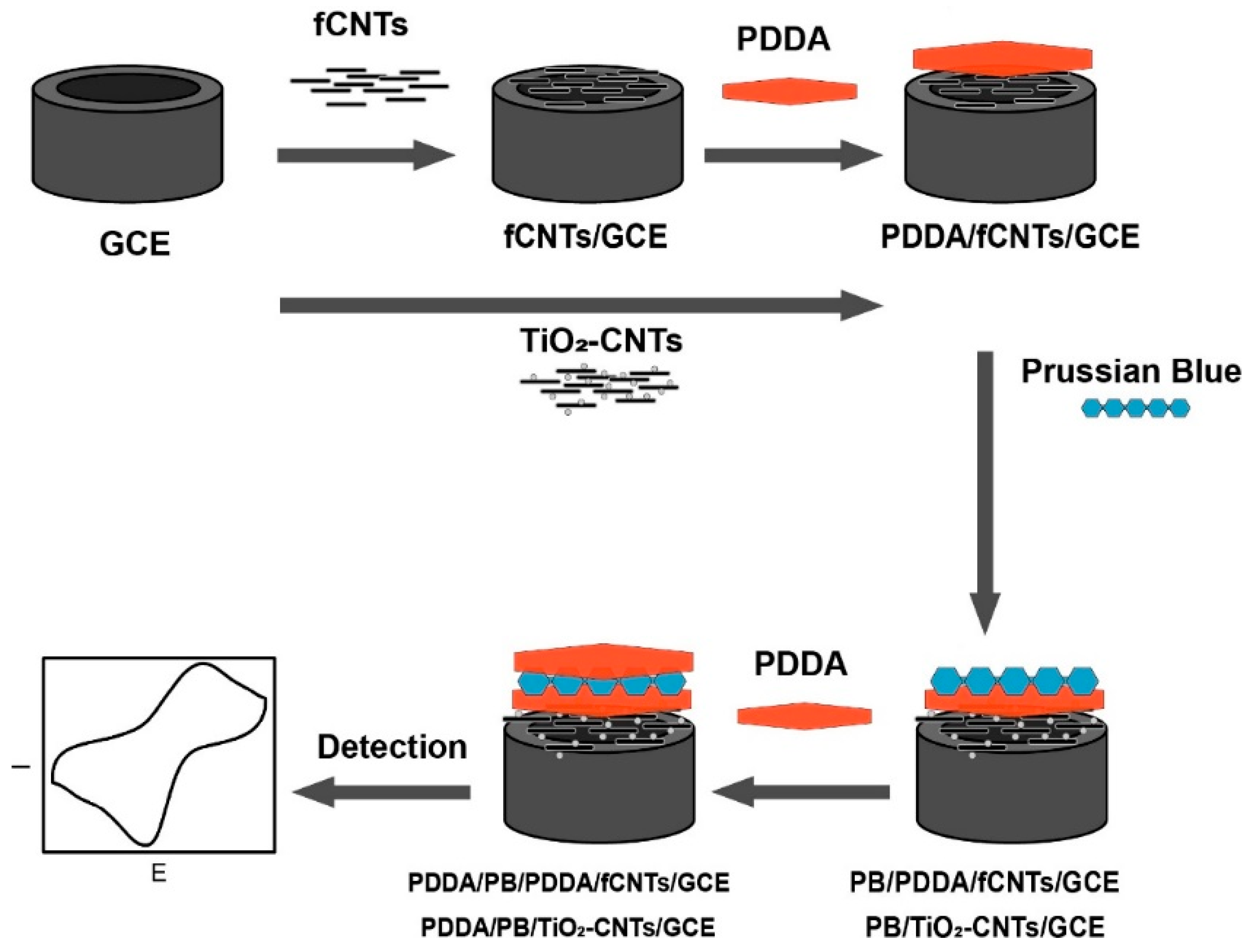 Nanomaterials 10 00064 sch001 Nanomaterials 10 00064 sch001
