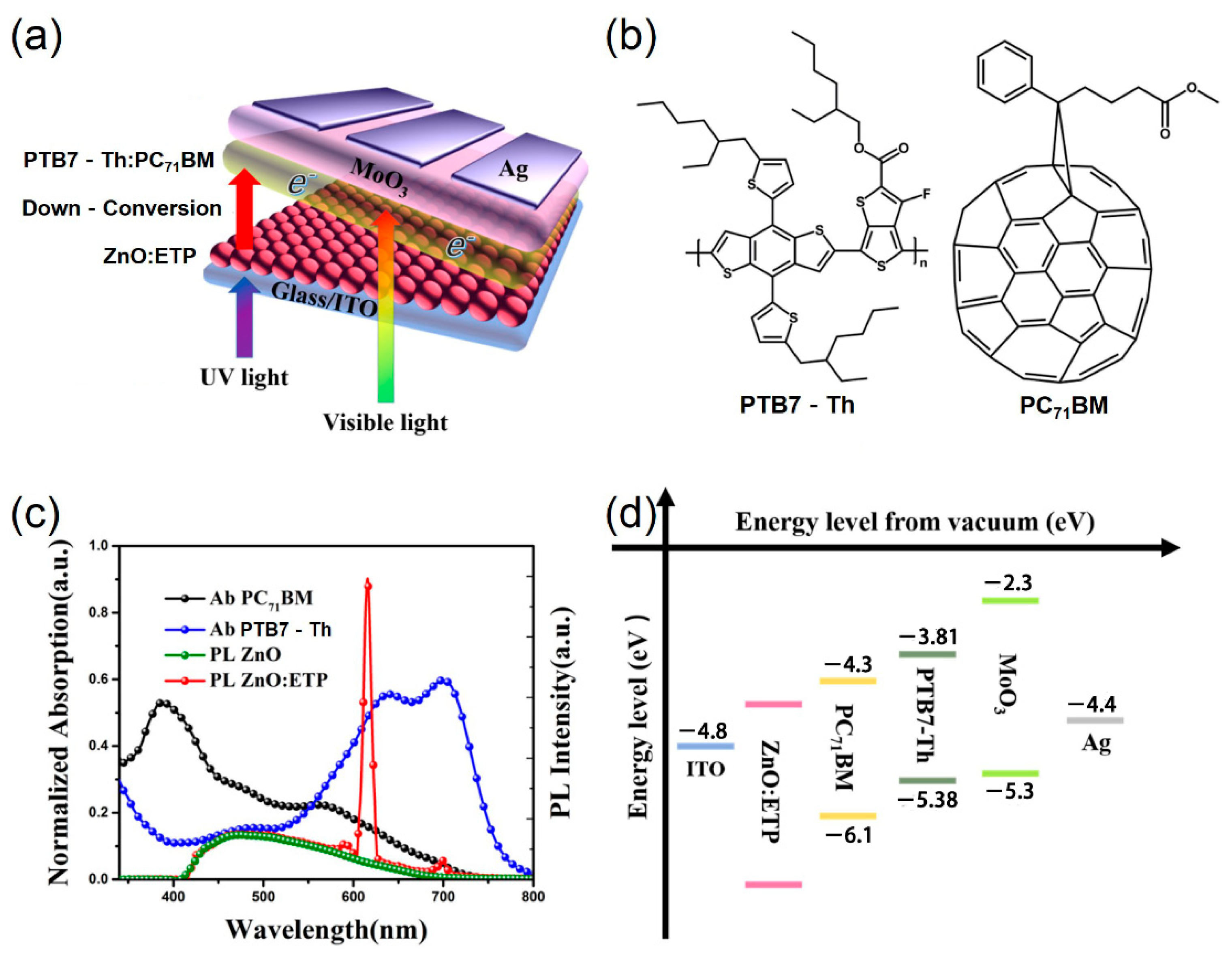 Nanomaterials | Free Full-Text | Hybrid ZnO Electron Transport 