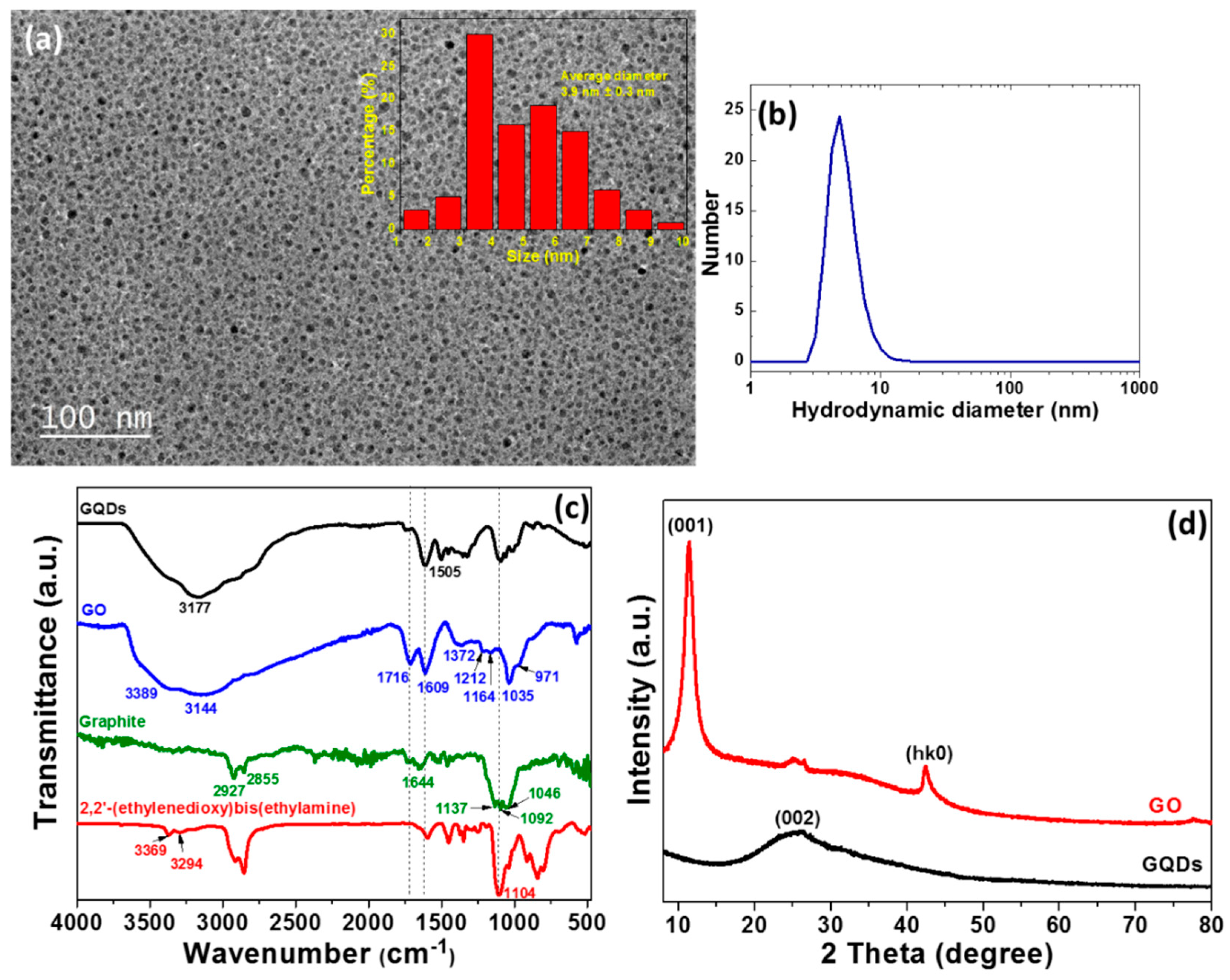 Nanomaterials Free FullText OneStep Synthesis of Diamine