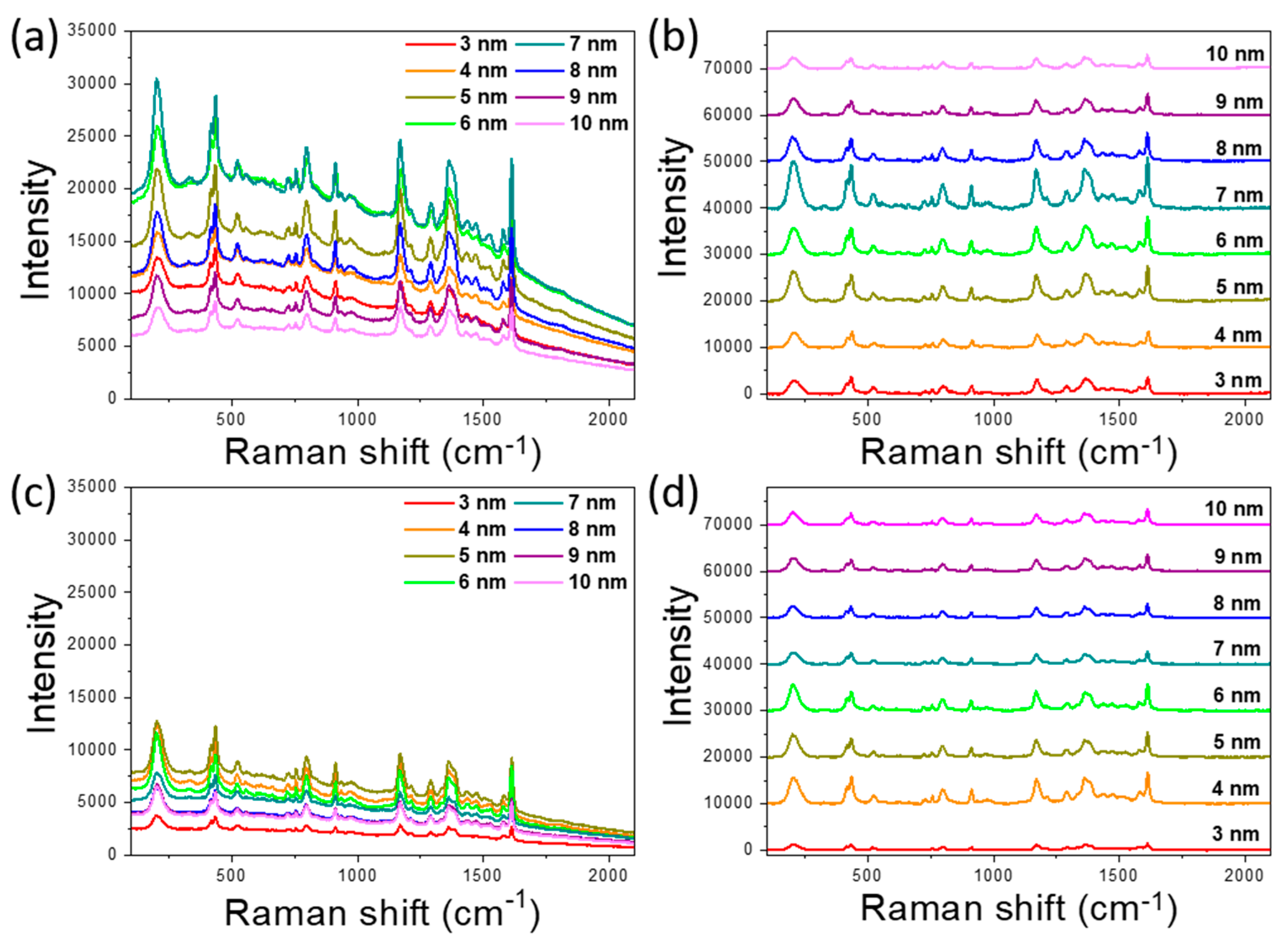 Nanomaterials | Free Full-Text | Surface-Enhanced Raman 
