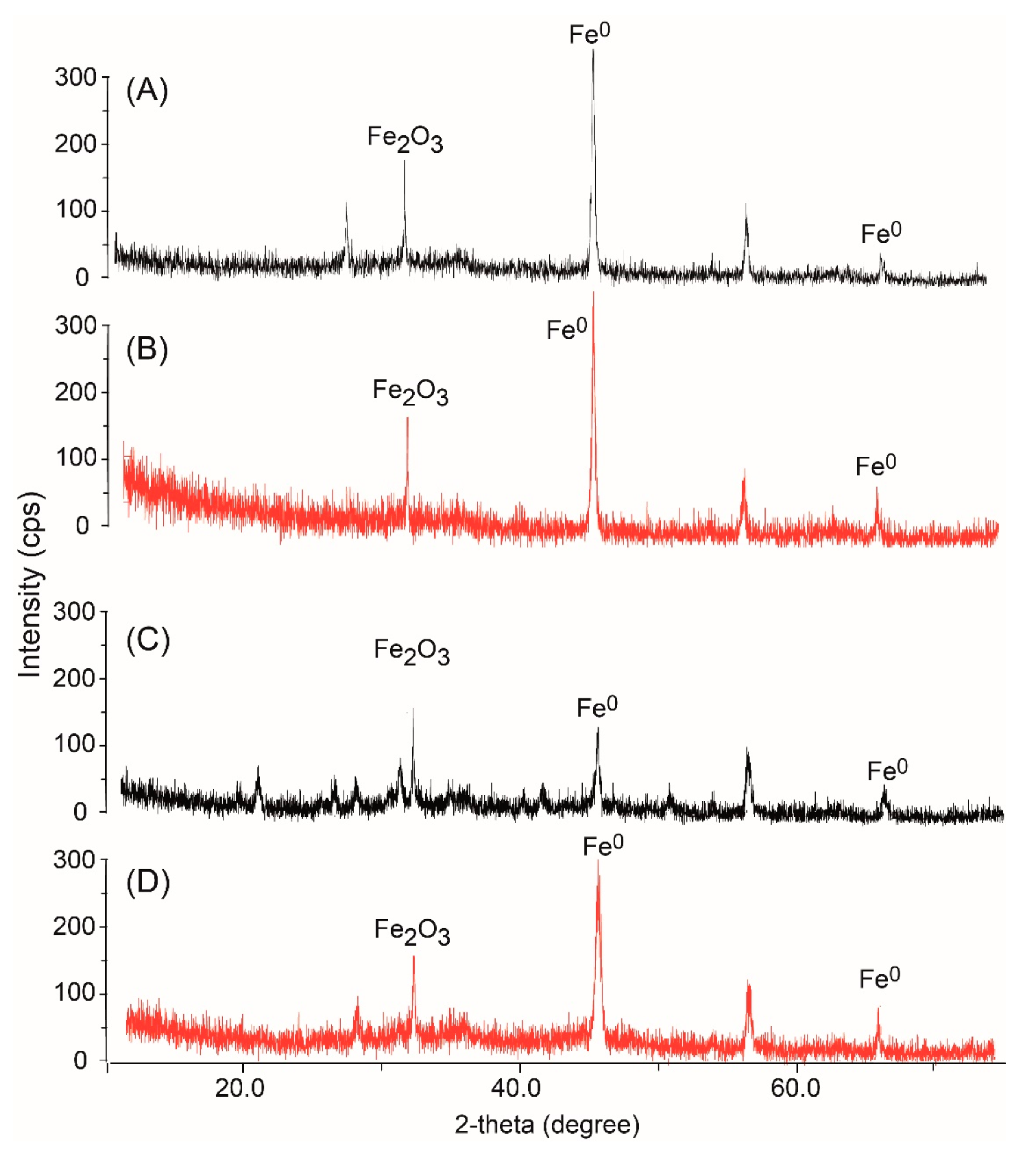 Stability of the YGYGY and HGHGH nanoparticles in water and in