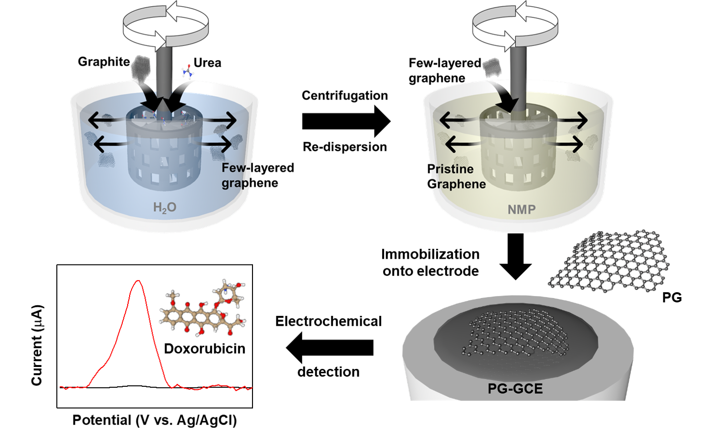 Nanomaterials Free FullText Scalable Preparation of LowDefect