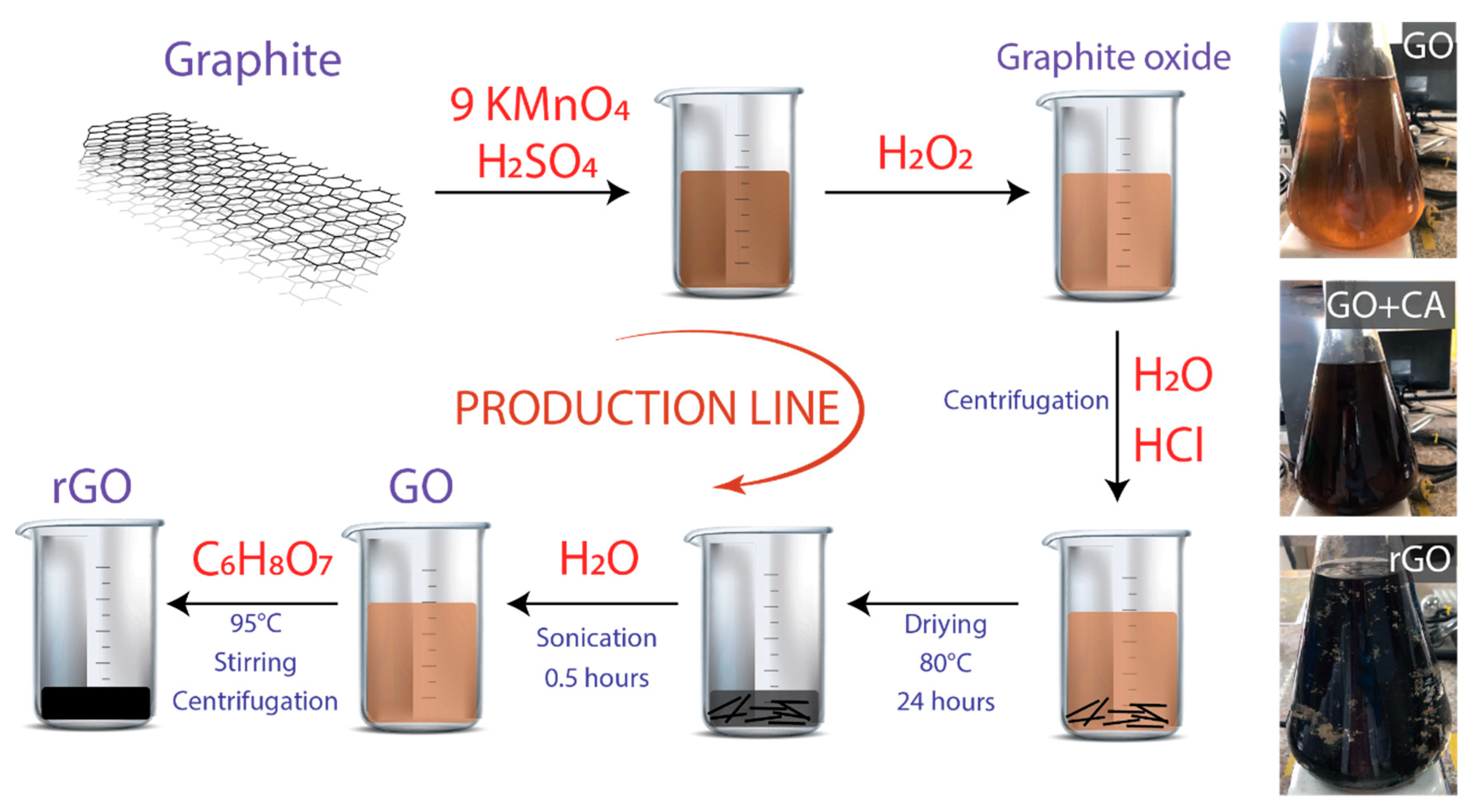 Toward large scale production of oxidized graphene