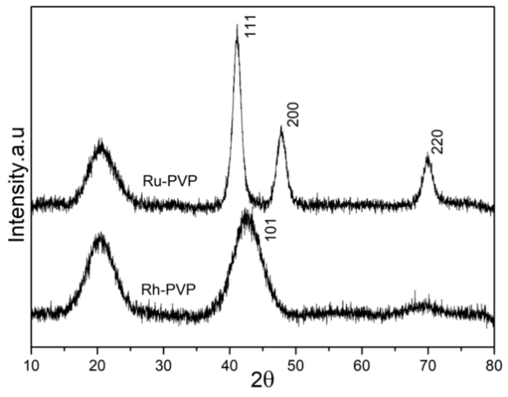 Nanomaterials 10 00310 g001 Nanomaterials 10 00310 g001