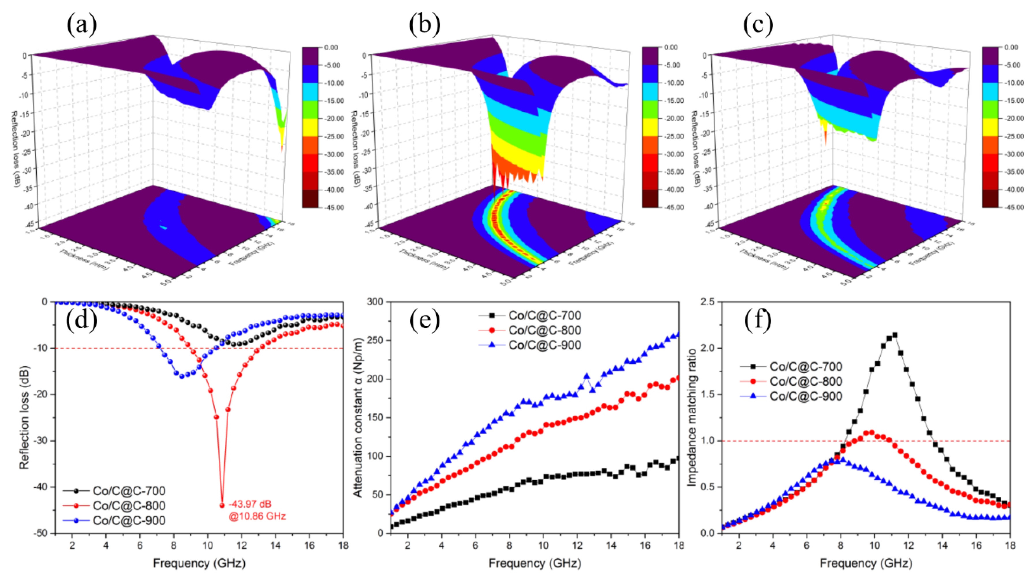 Facile Synthesis of Cobalt-Doped Porous Composites with