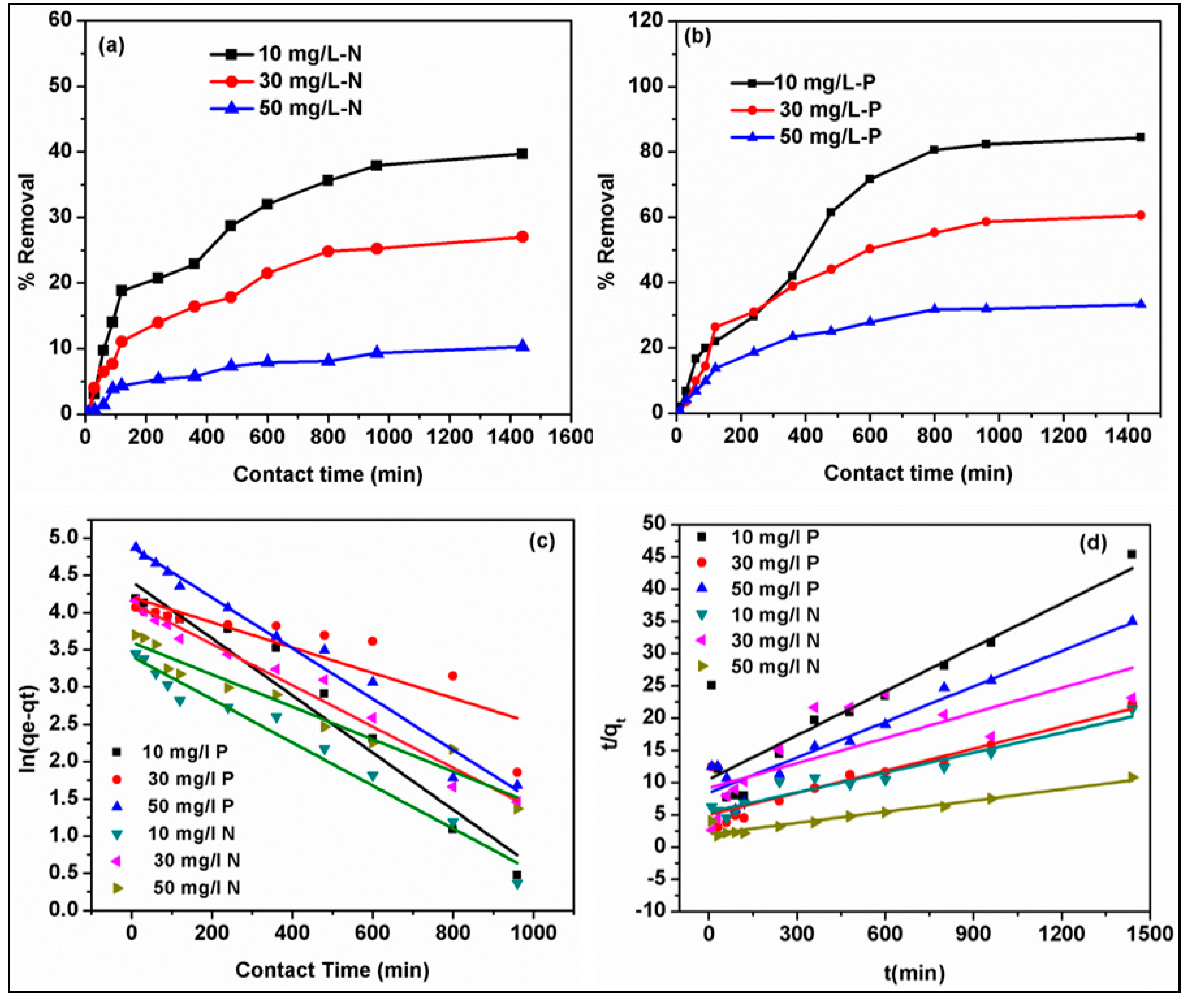 Nanomaterials Free Full Text Comparative Adsorptive Removal Of Phosphate And Nitrate From Wastewater Using Biochar Mgal Ldh Nanocomposites Coexisting Anions Effect And Mechanistic Studies Html