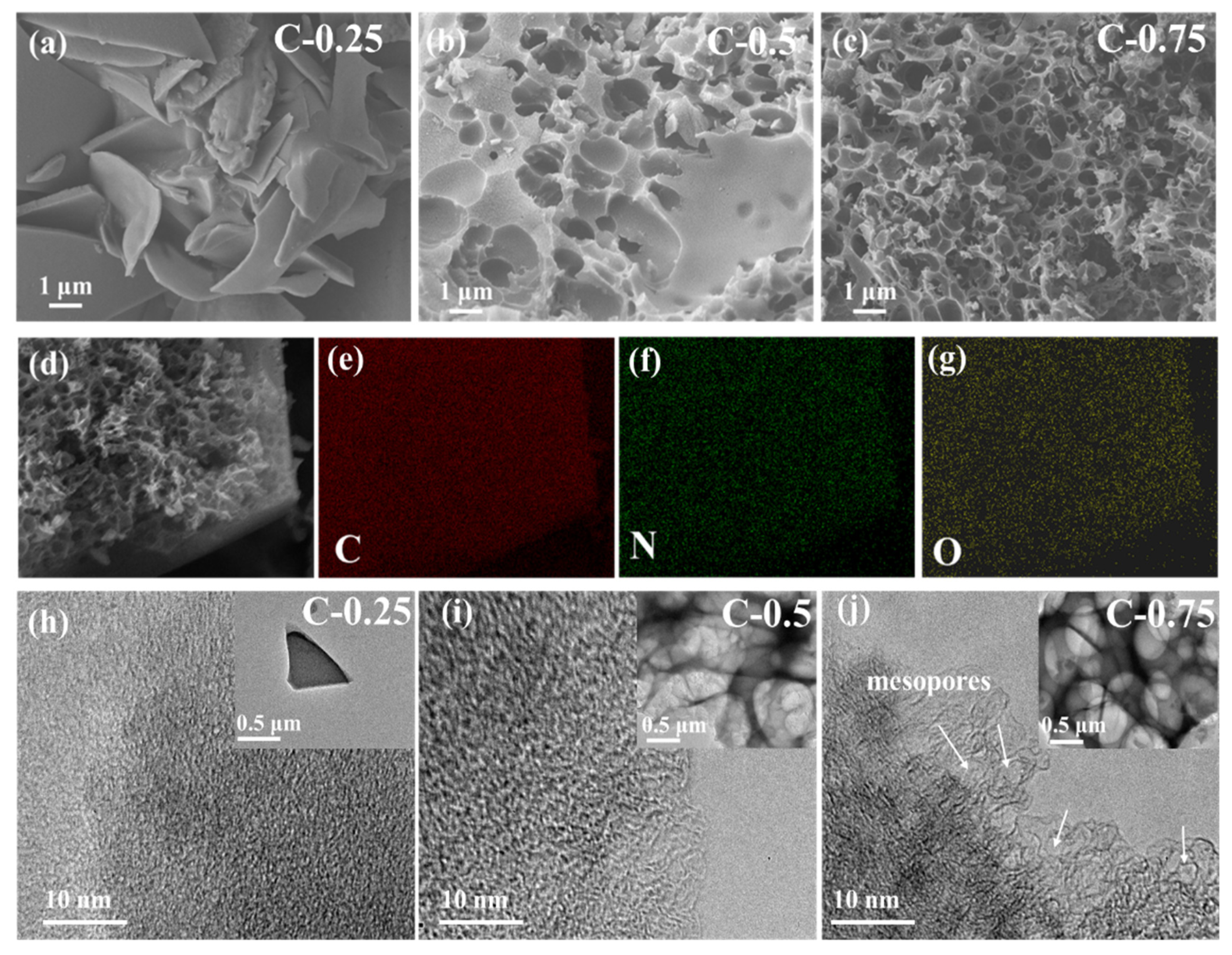 Nanomaterials Free Full Text Electrolyte Dependent Supercapacitor Performance On Nitrogen Doped Porous Bio Carbon From Gelatin Html